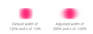 Comparing a blur without the filter's region increased (left) and when increased to 300% (right)