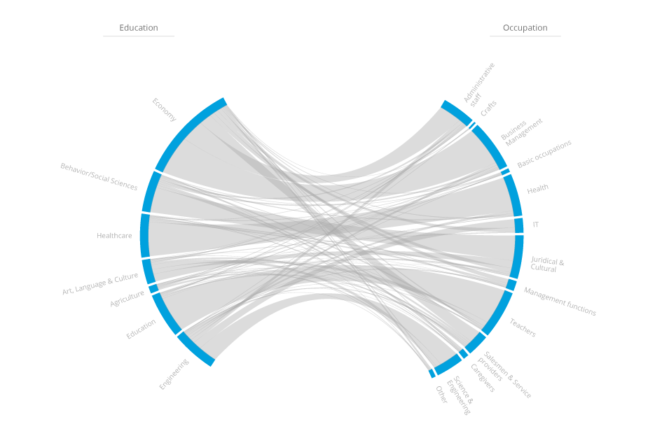 Hacking a chord diagram to visualize a flow | Visual Cinnamon sankey diagram d3 