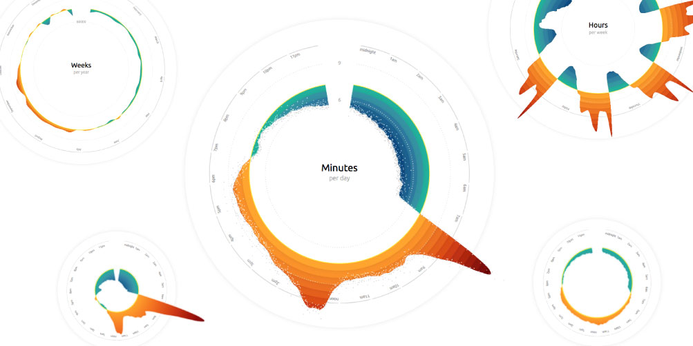 minimalist data visualization showing unexpected trend with dramatic upward spike highlighted in orange against gray baseline data