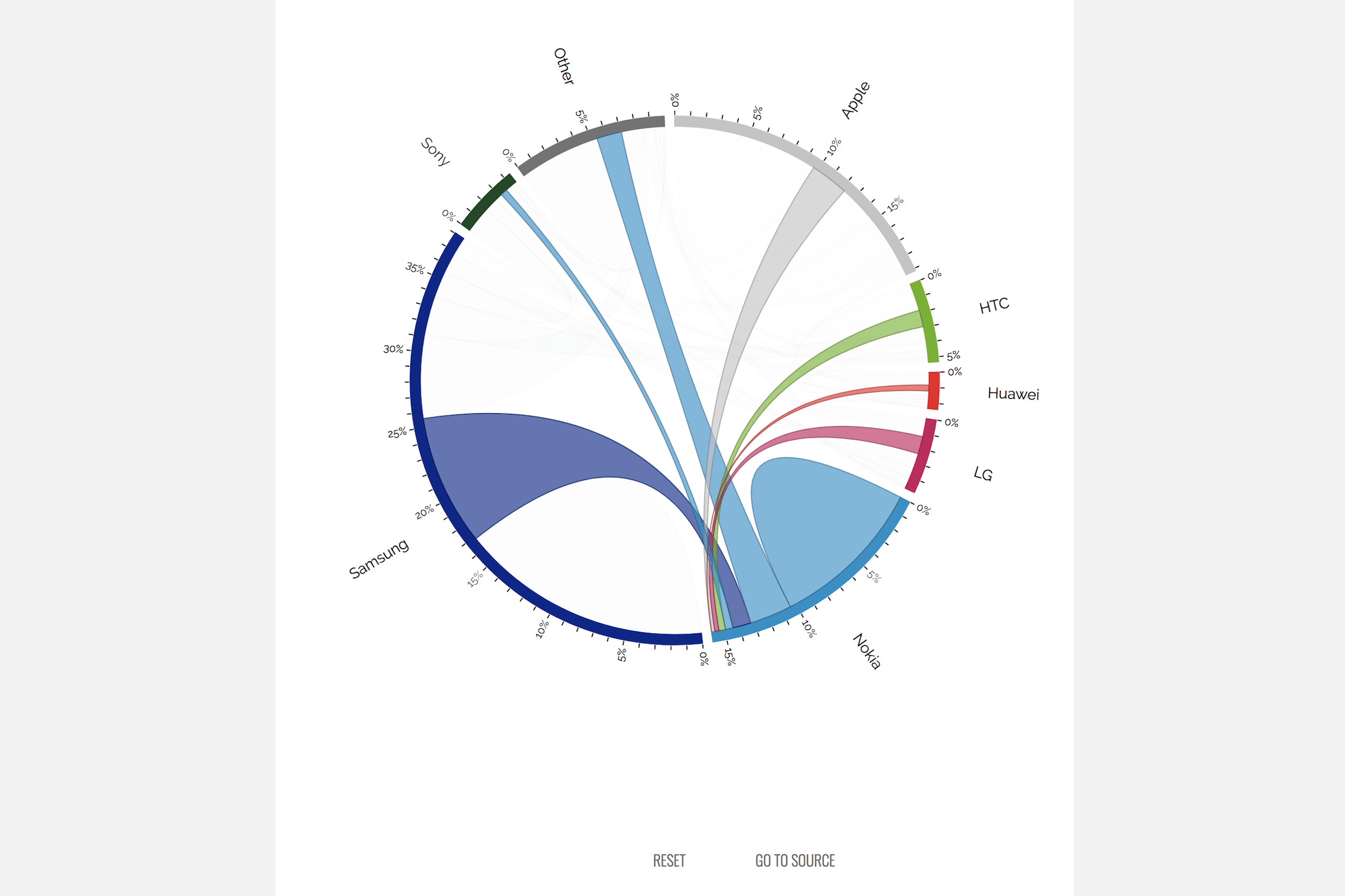 Hovering over a brand arc highlights all the chords connected to it