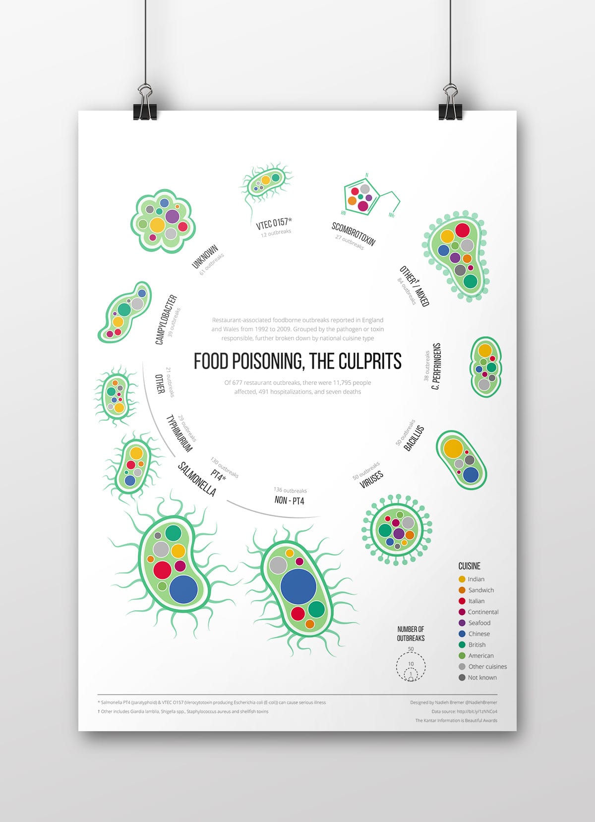 The full 'Food Poisoning' poster