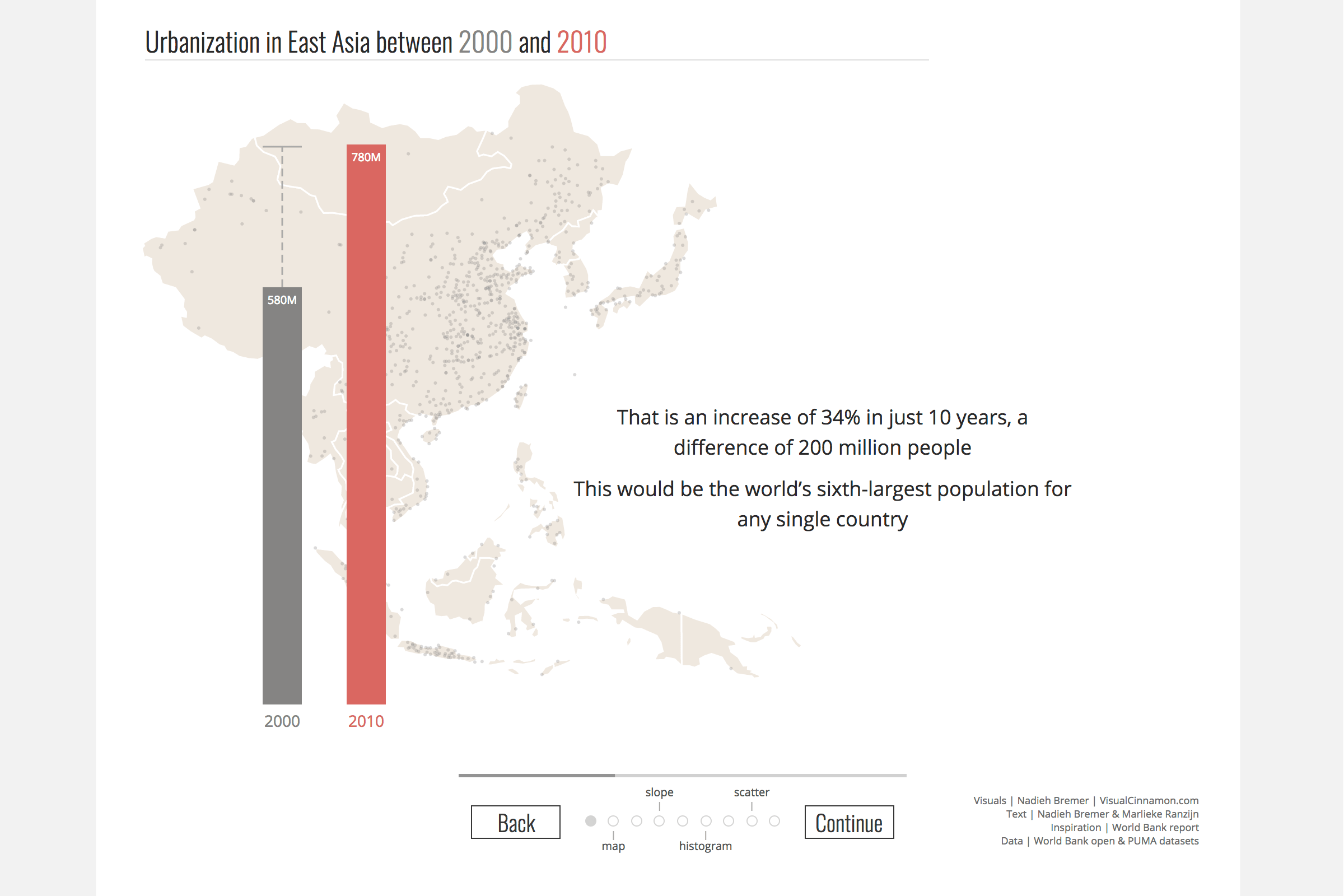 Using a simple bar chart to show the total number of people that moved to cities in one decade