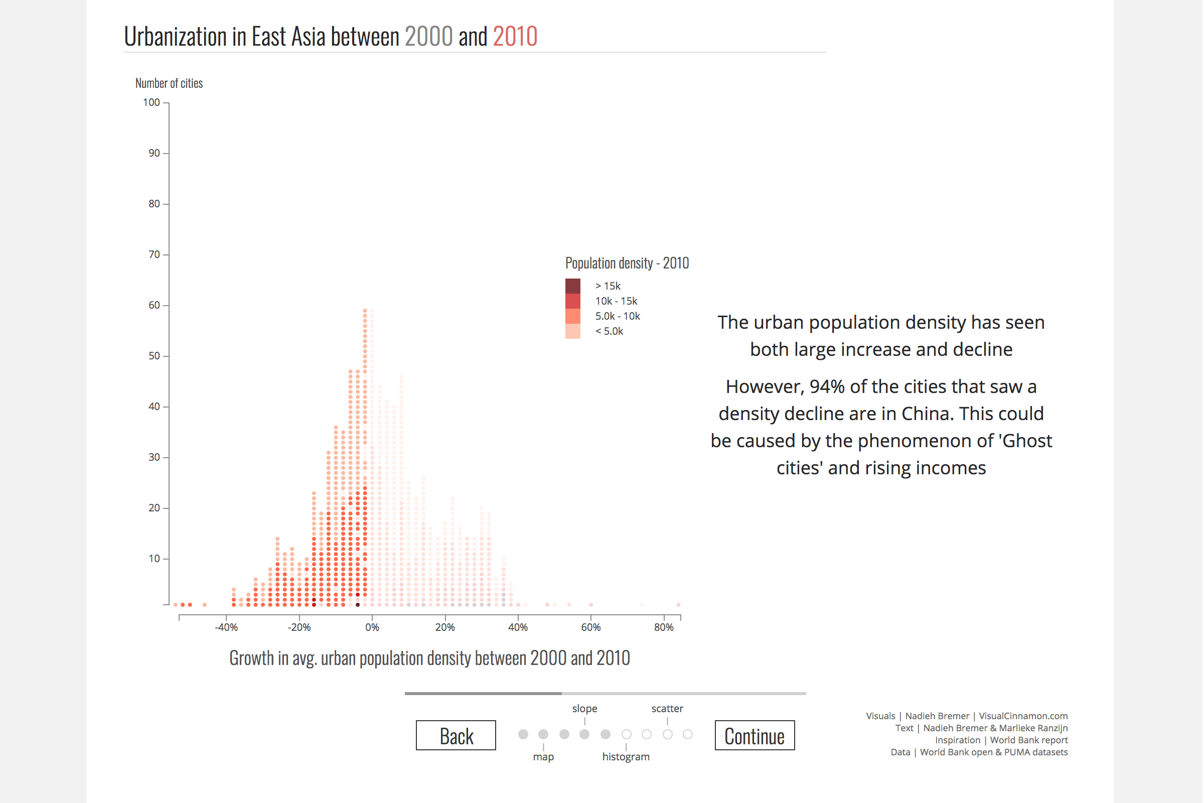 Using a histogram you learn about the relative growth of cities