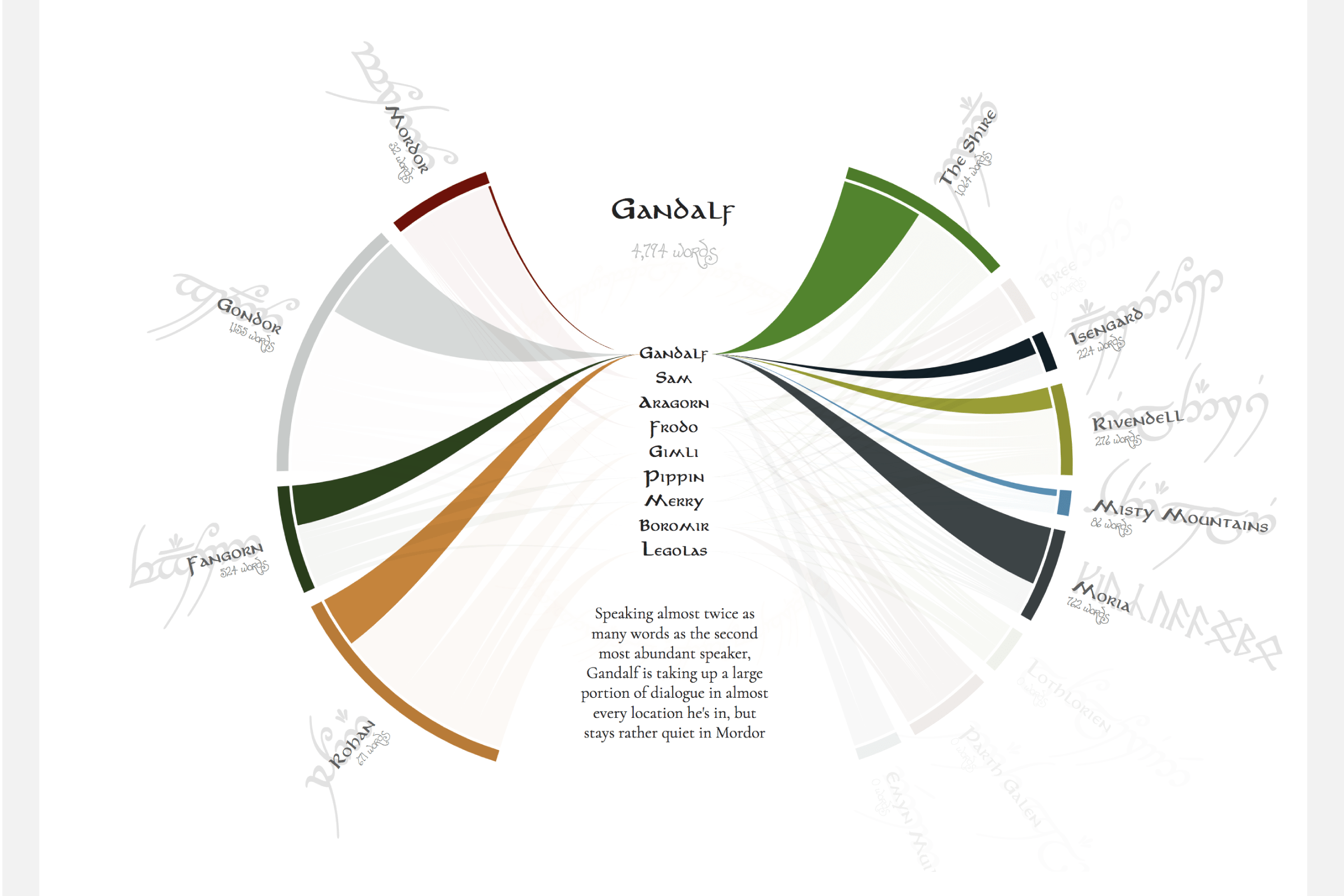 Hovering over a character highlights only the strings connected to him