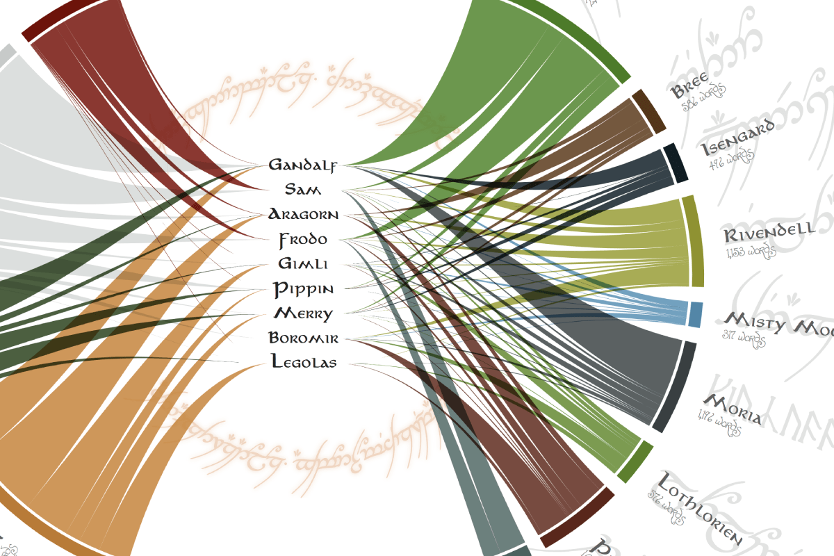 The Words in the Lord of the Rings