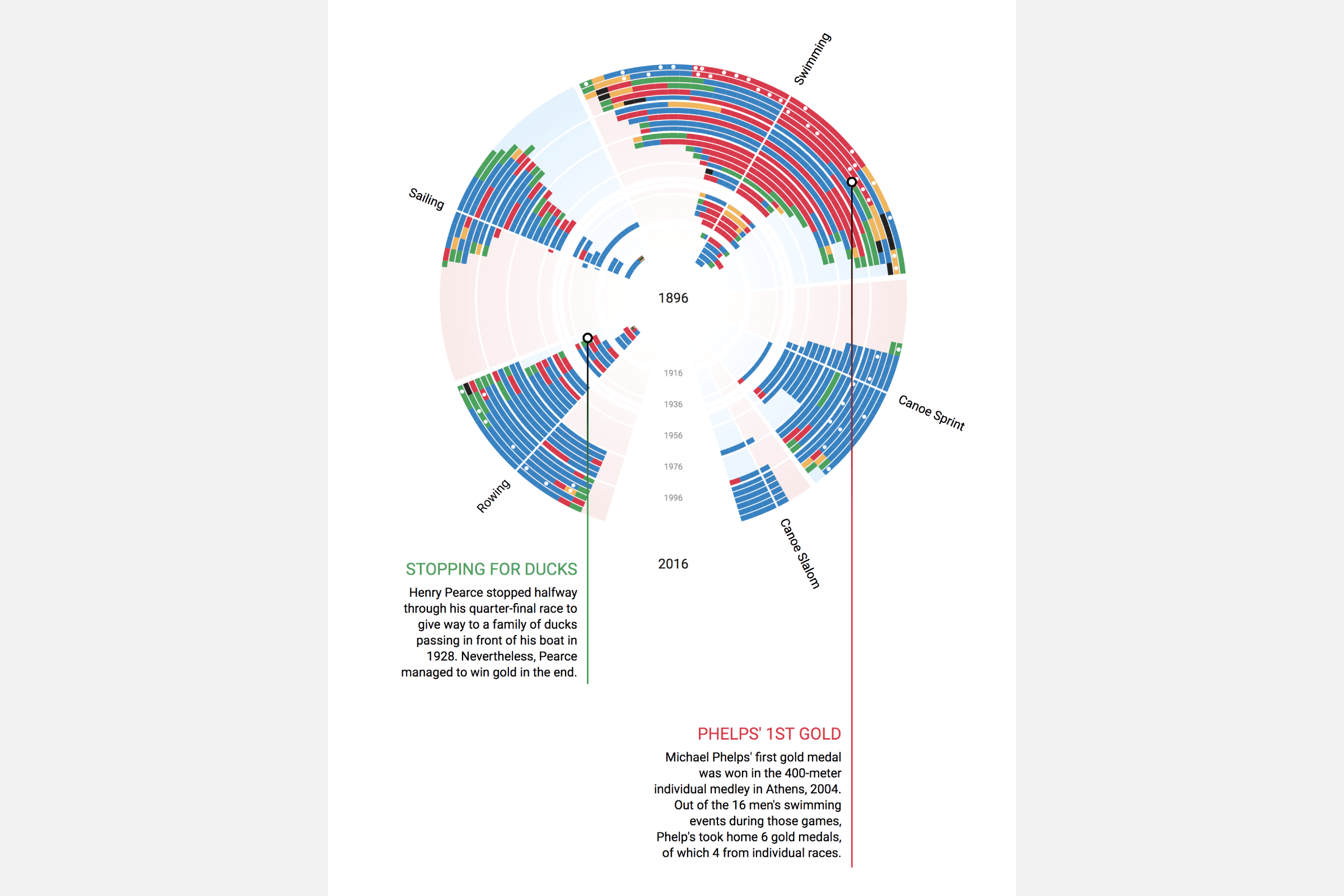 The circle focusing on water events