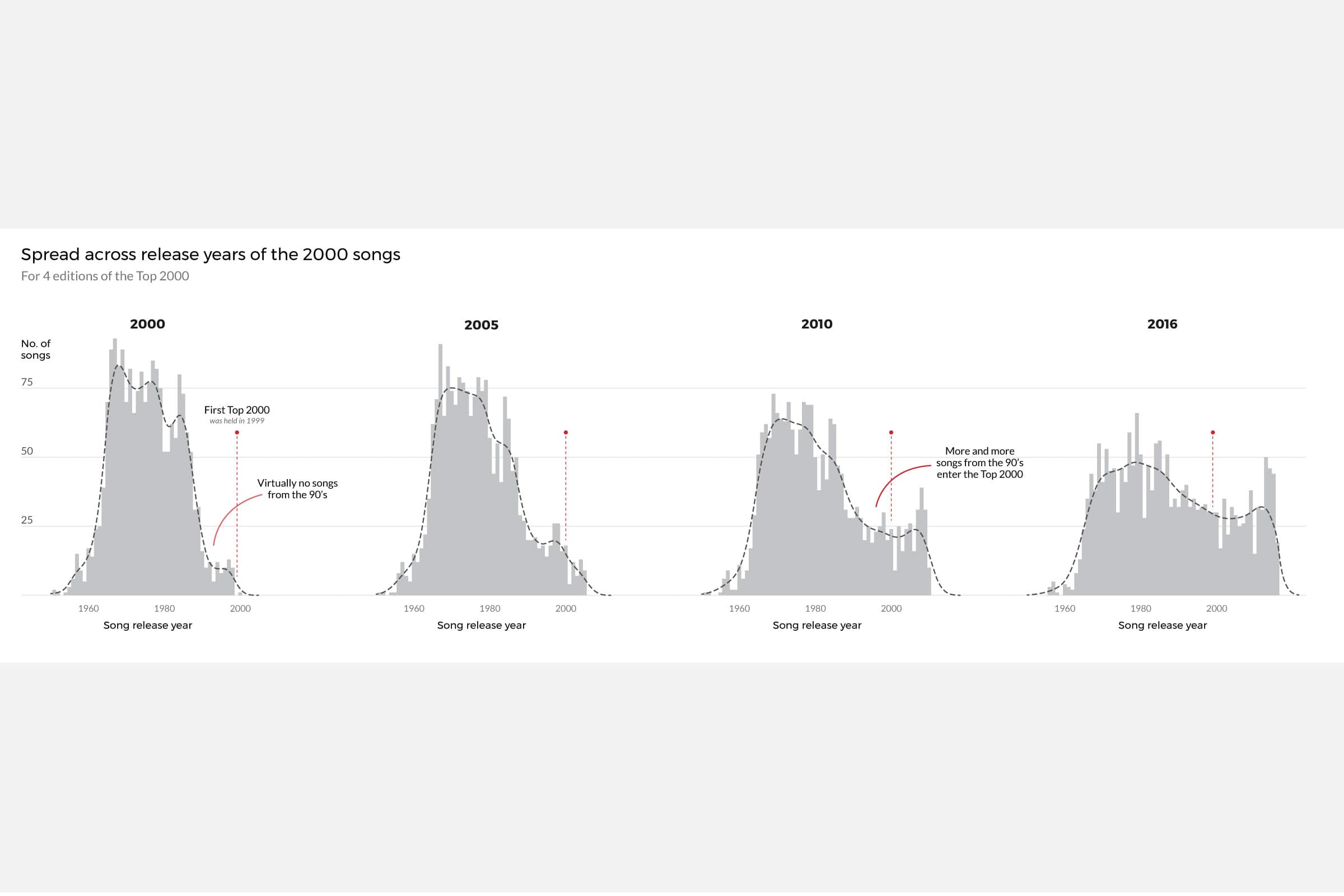 Four histograms below show how the spread across release year has been shifting over the past 2 decades