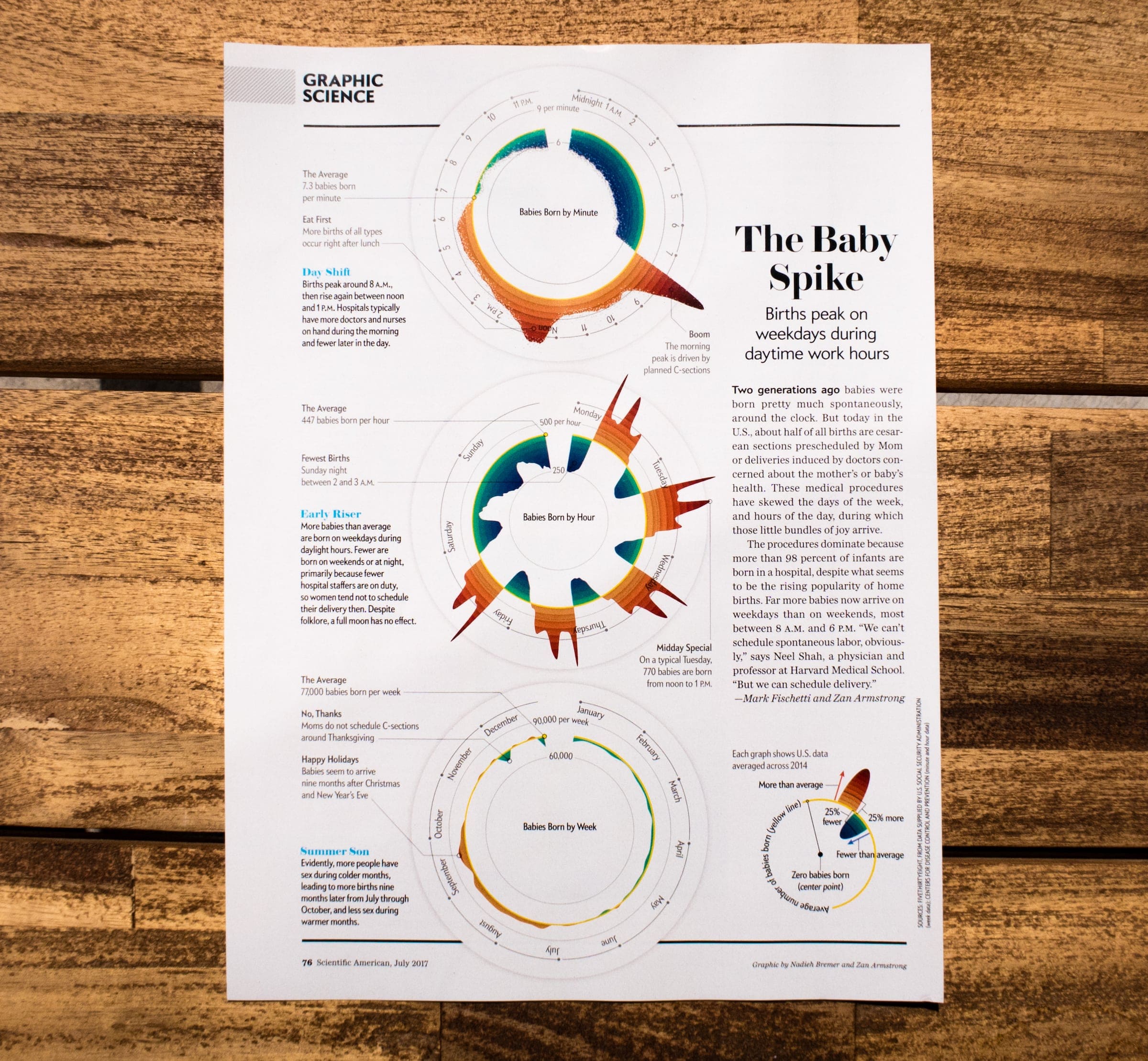 The full 'Graphic Science' page in the July edition of the Scientific American