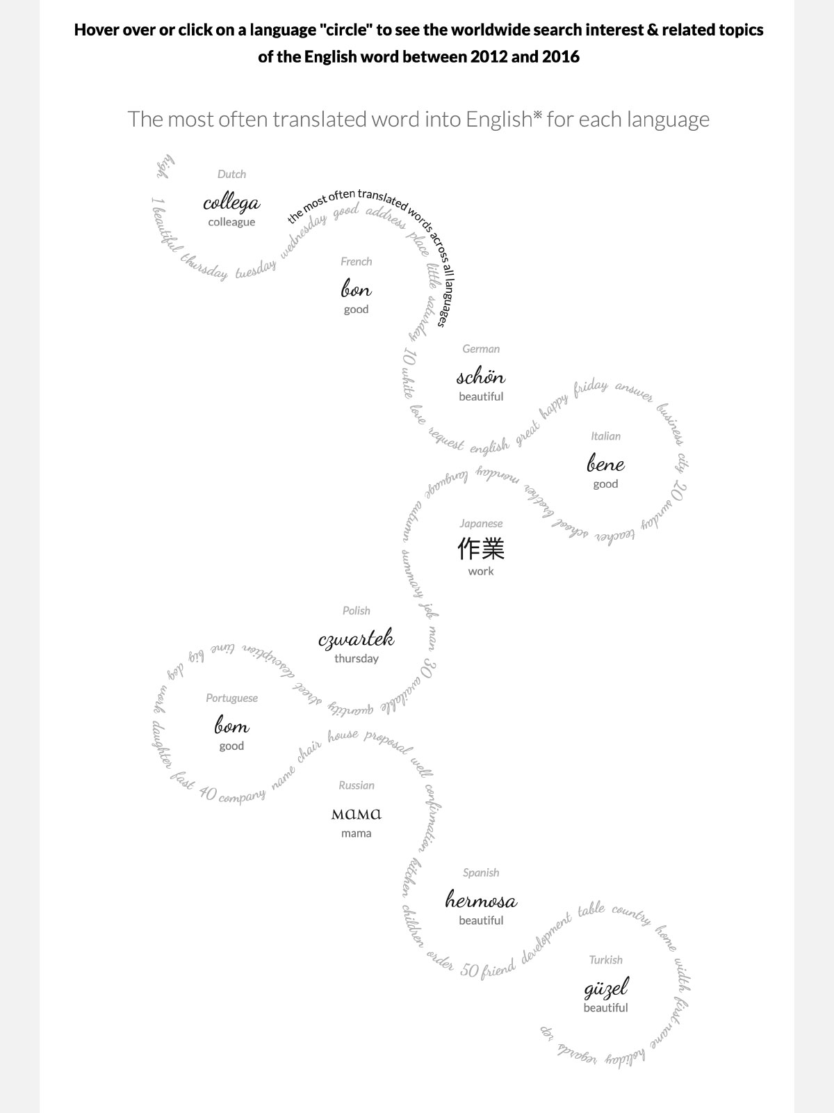 The most translated noun/adjective for each of the 10 chosen languages