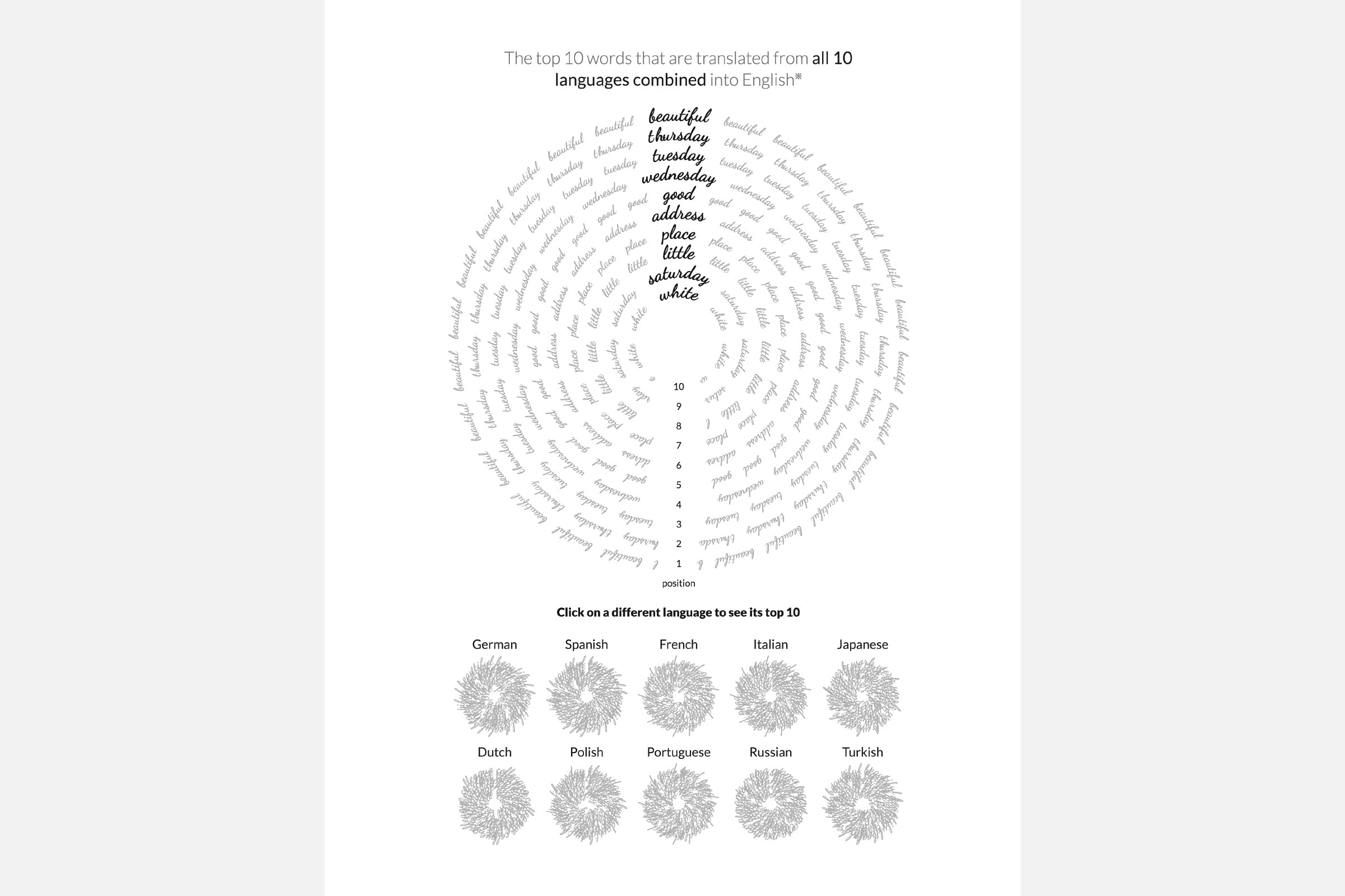 The top 10 most translated noun/adjective per language