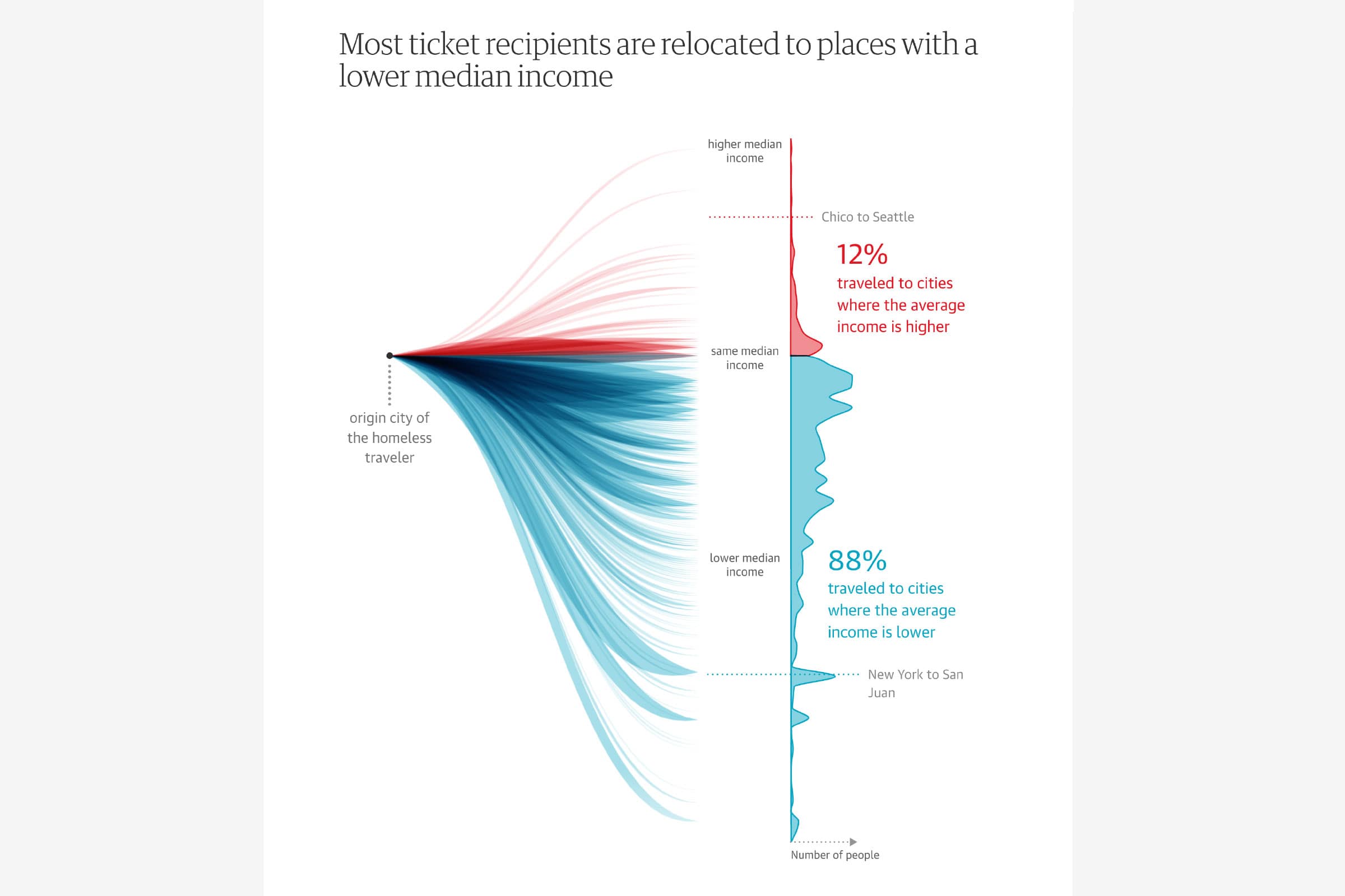 Comparing the median income of the city the homeless move out of and go to