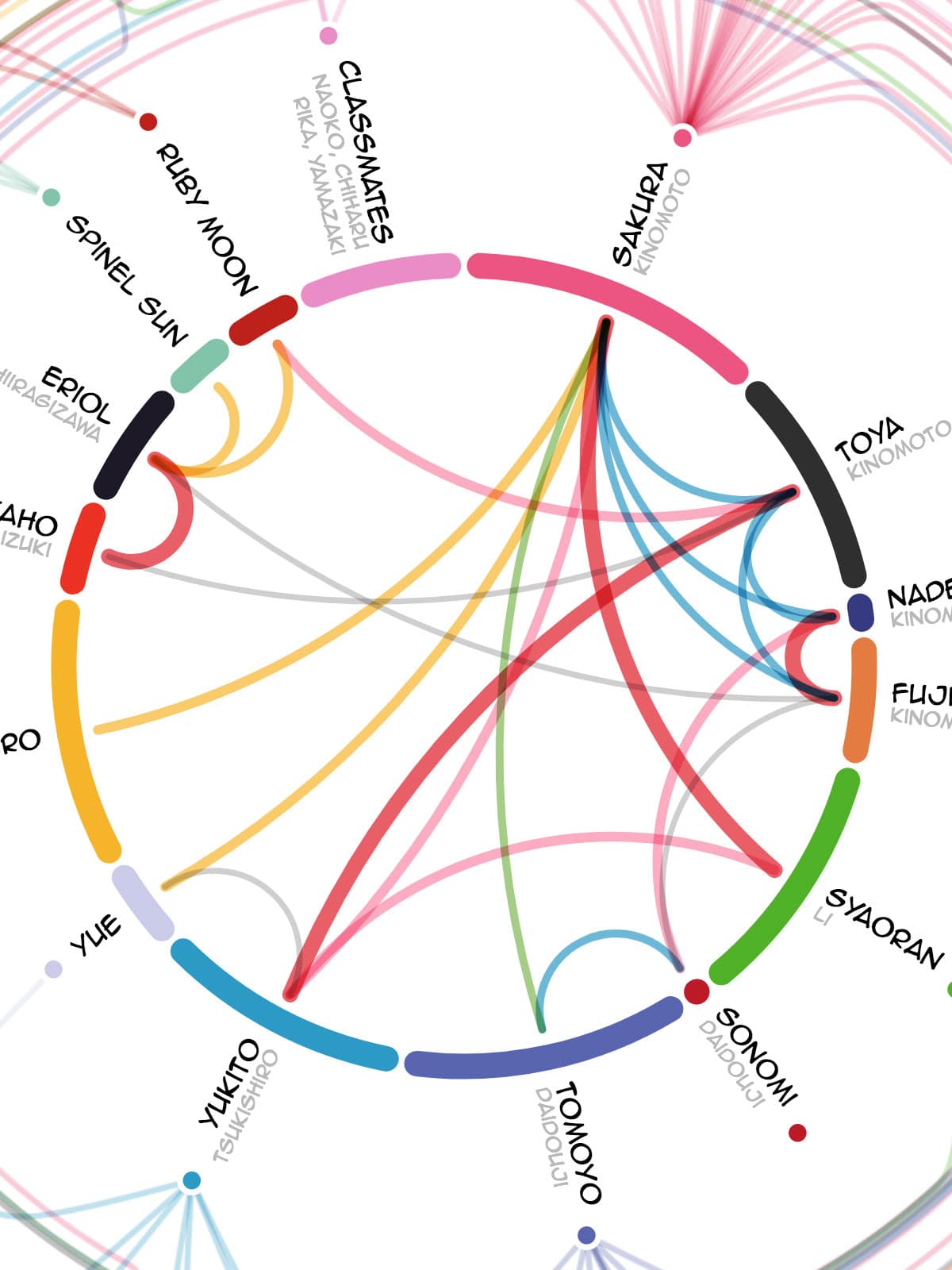 The lines within the inner ring reveal the relations and connections between the main characters