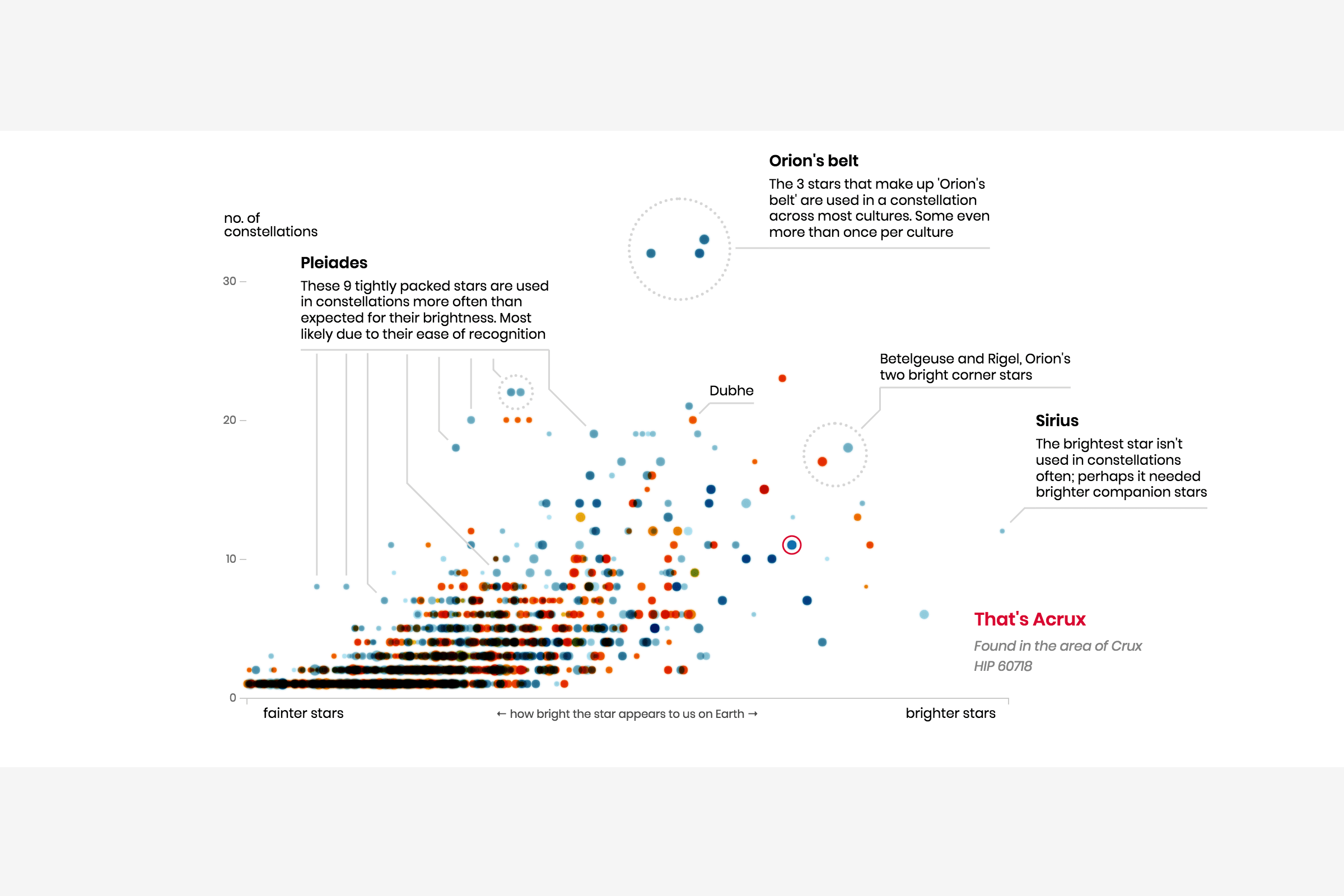 A scatterplot of brightness versus no. of constellations for ±2200 stars