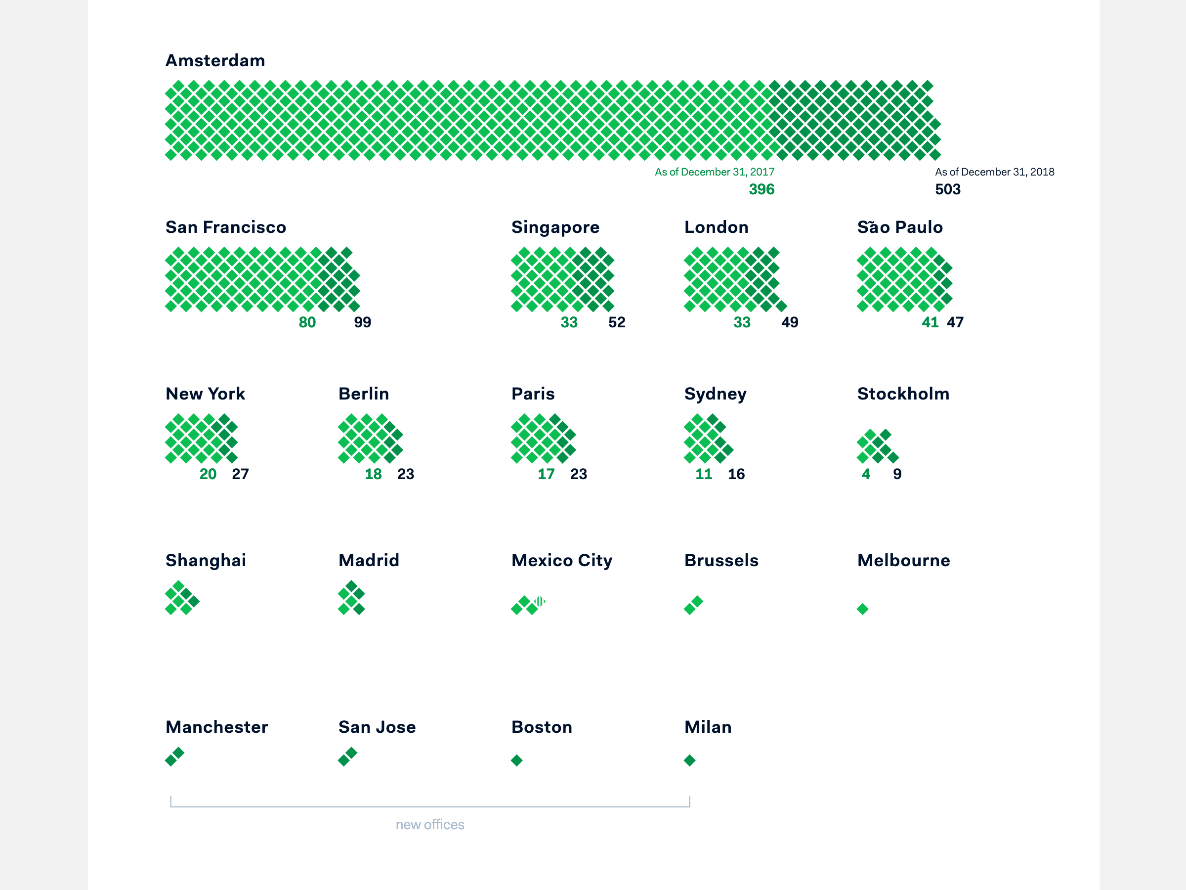 The small multiple that shows the FTE growth per office