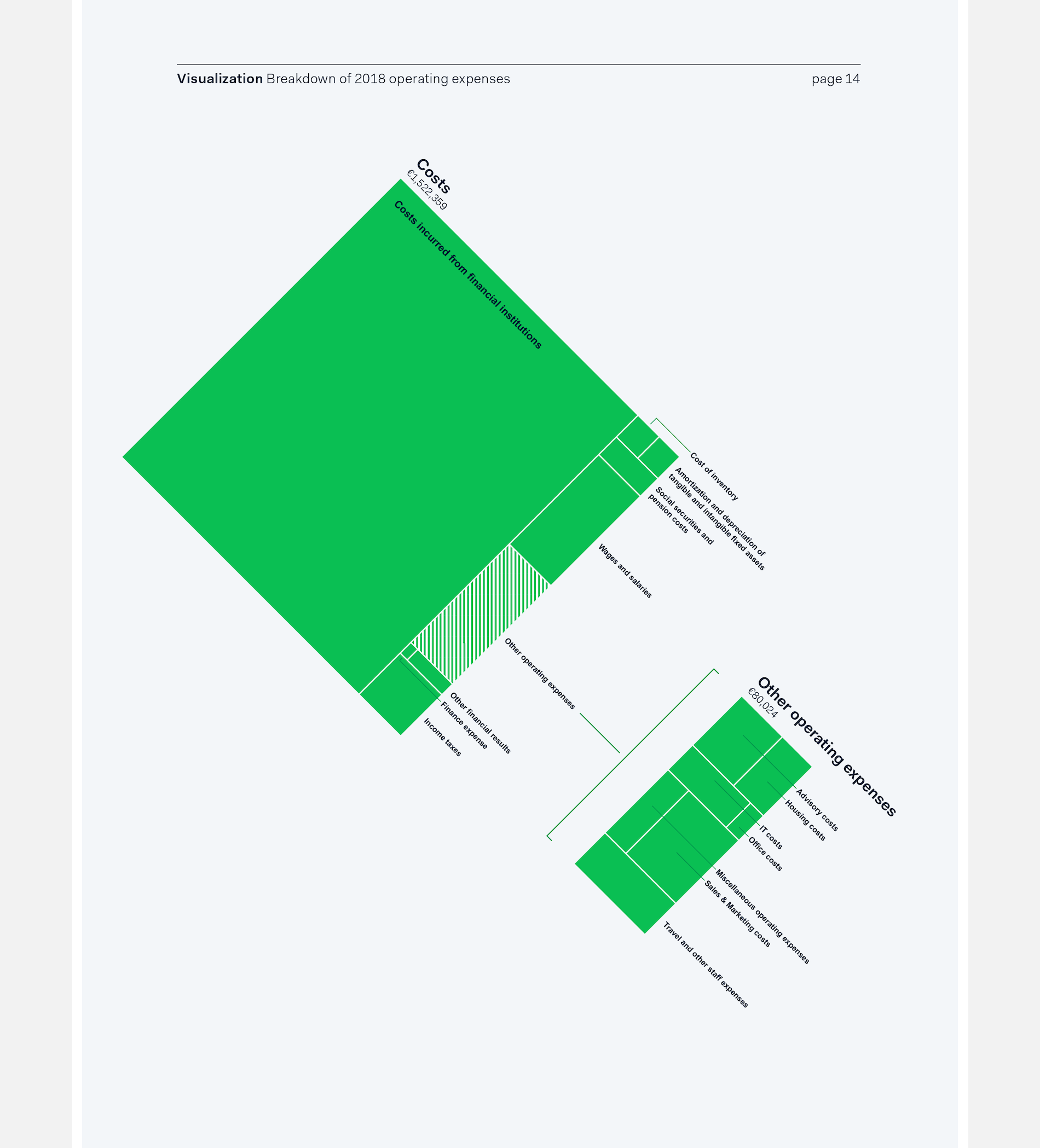 Revealing how the total cost of Adyen in 2018 is subdivided