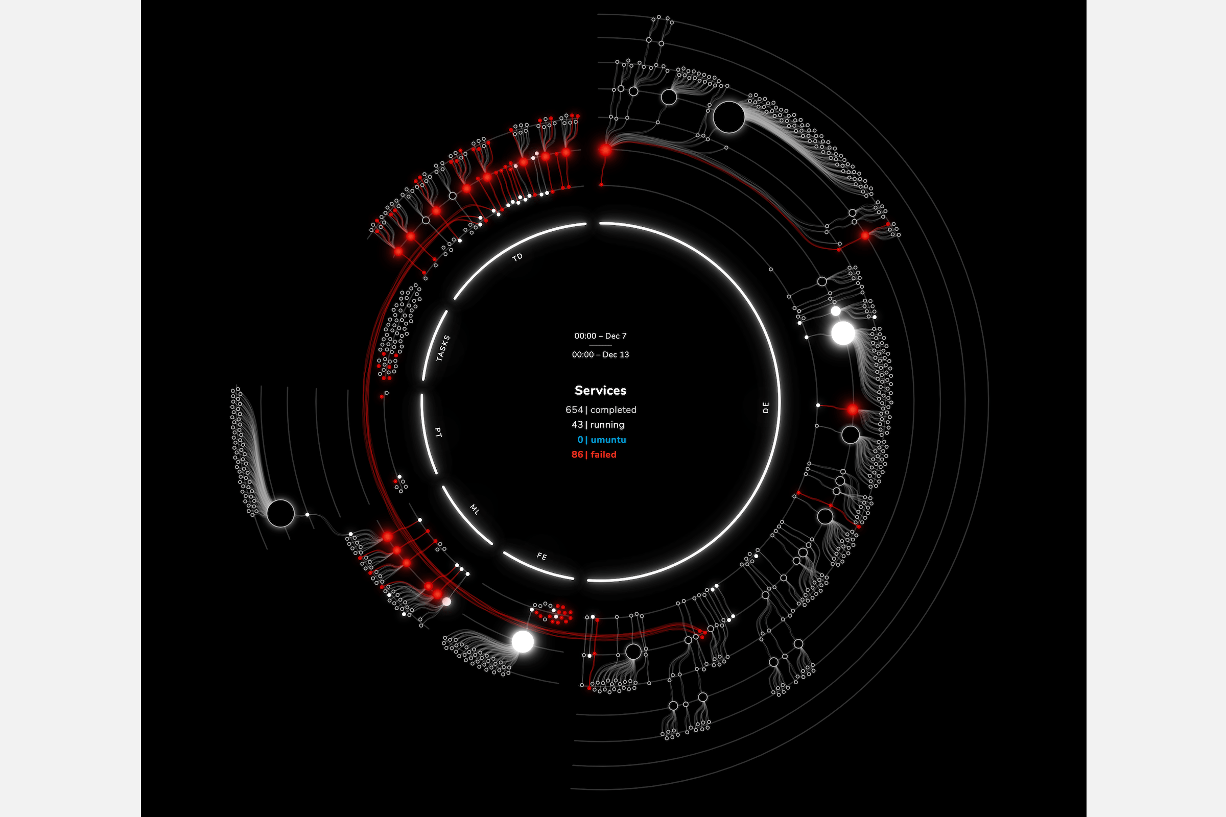 The 'depth circle' showing all the services that ran during a certain period and their connections