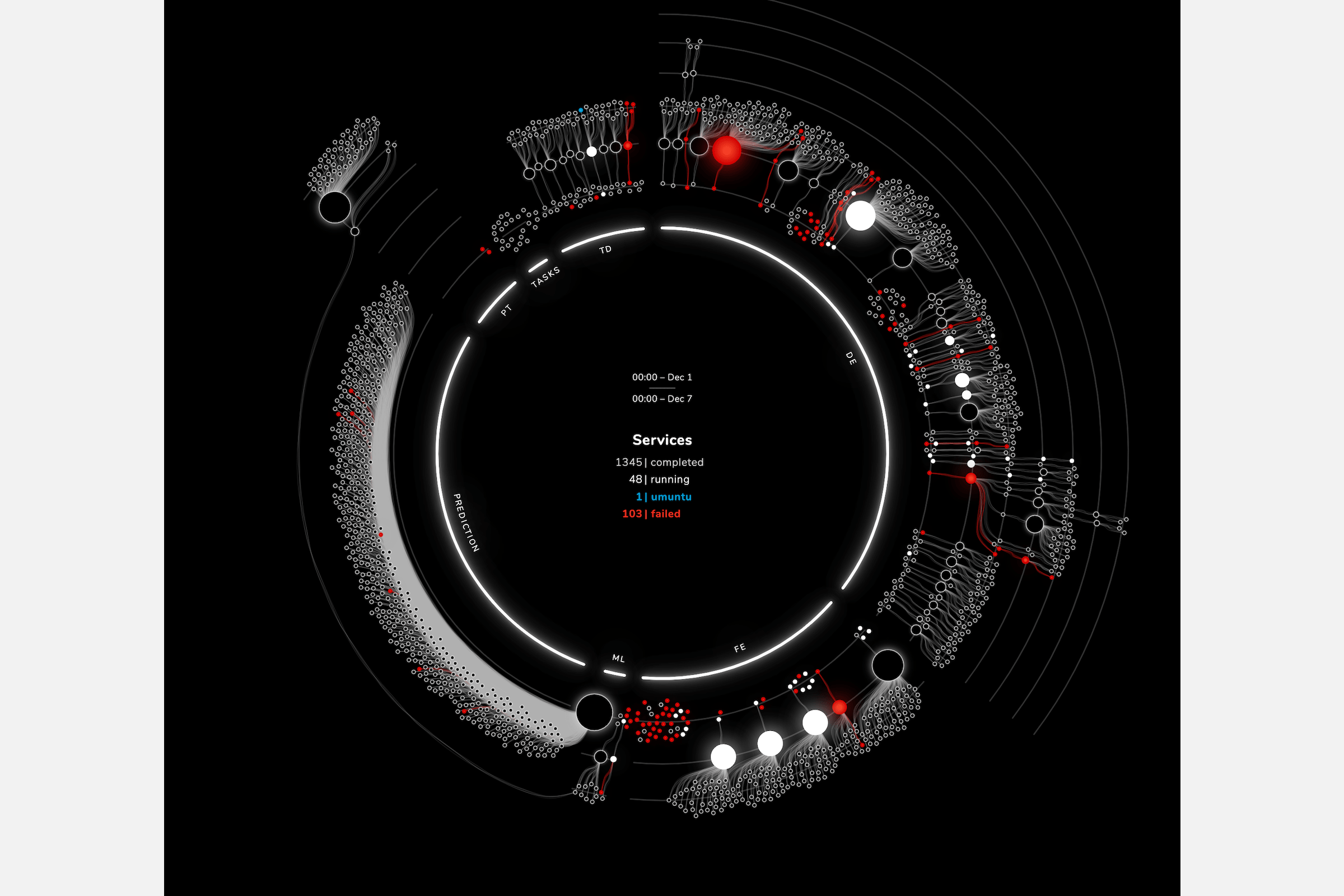 When many services have run, the visualization will jiggle them around the main radius to make it all fit without overlap