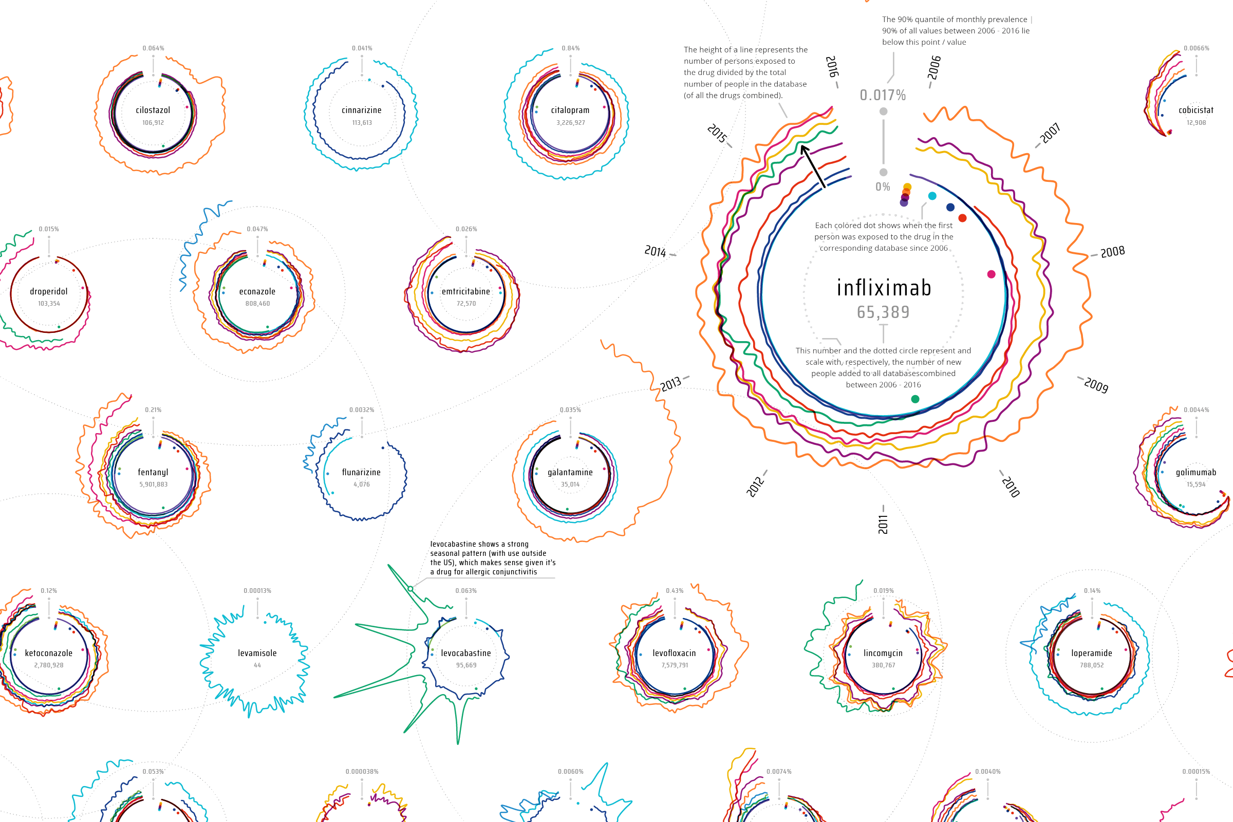 The top section shows how many people were exposed to the drug between 2006 - 2016