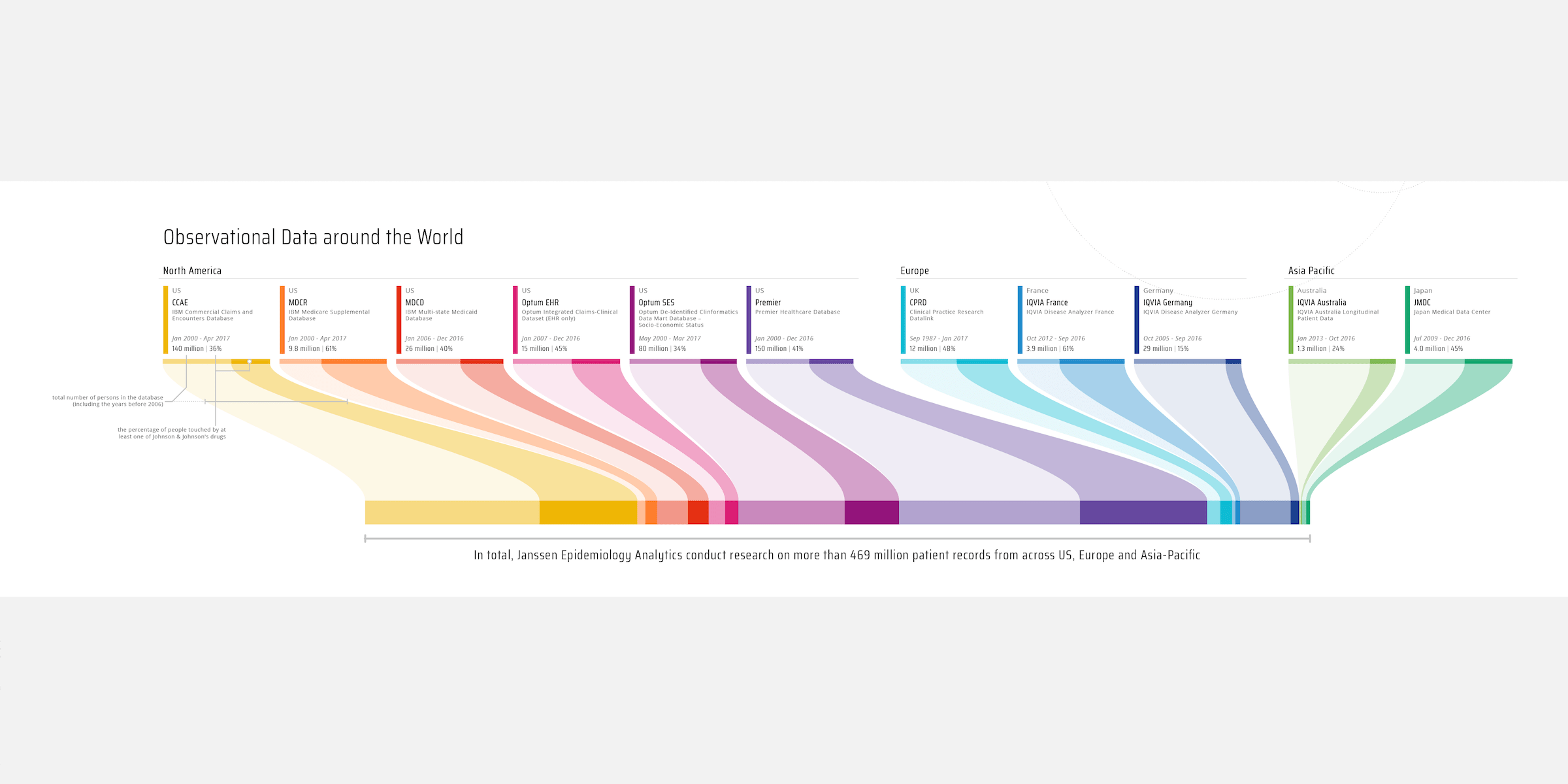 The middle section of the poster shows how all of the data is spread across the 11 different databases