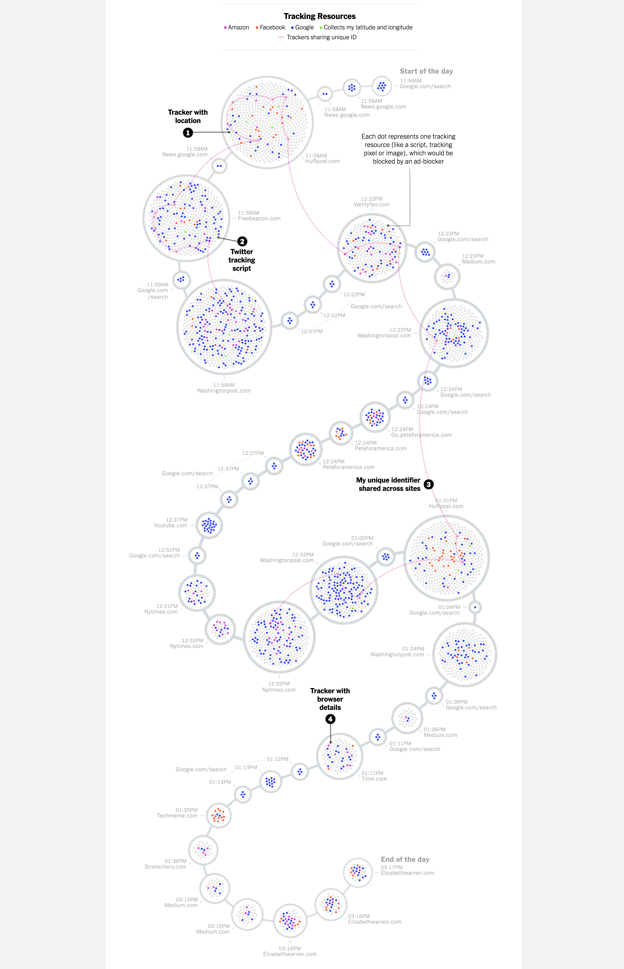 The main data visualization for the online article when seen on a tablet-sized screen