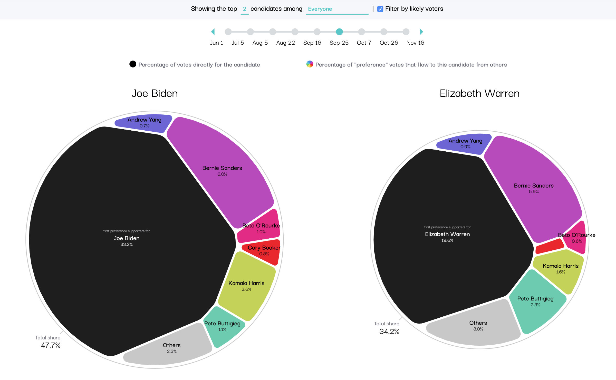 The Voronoi Map visuals that reveal the ranked choice votes for the remaining two (democratic) candidates