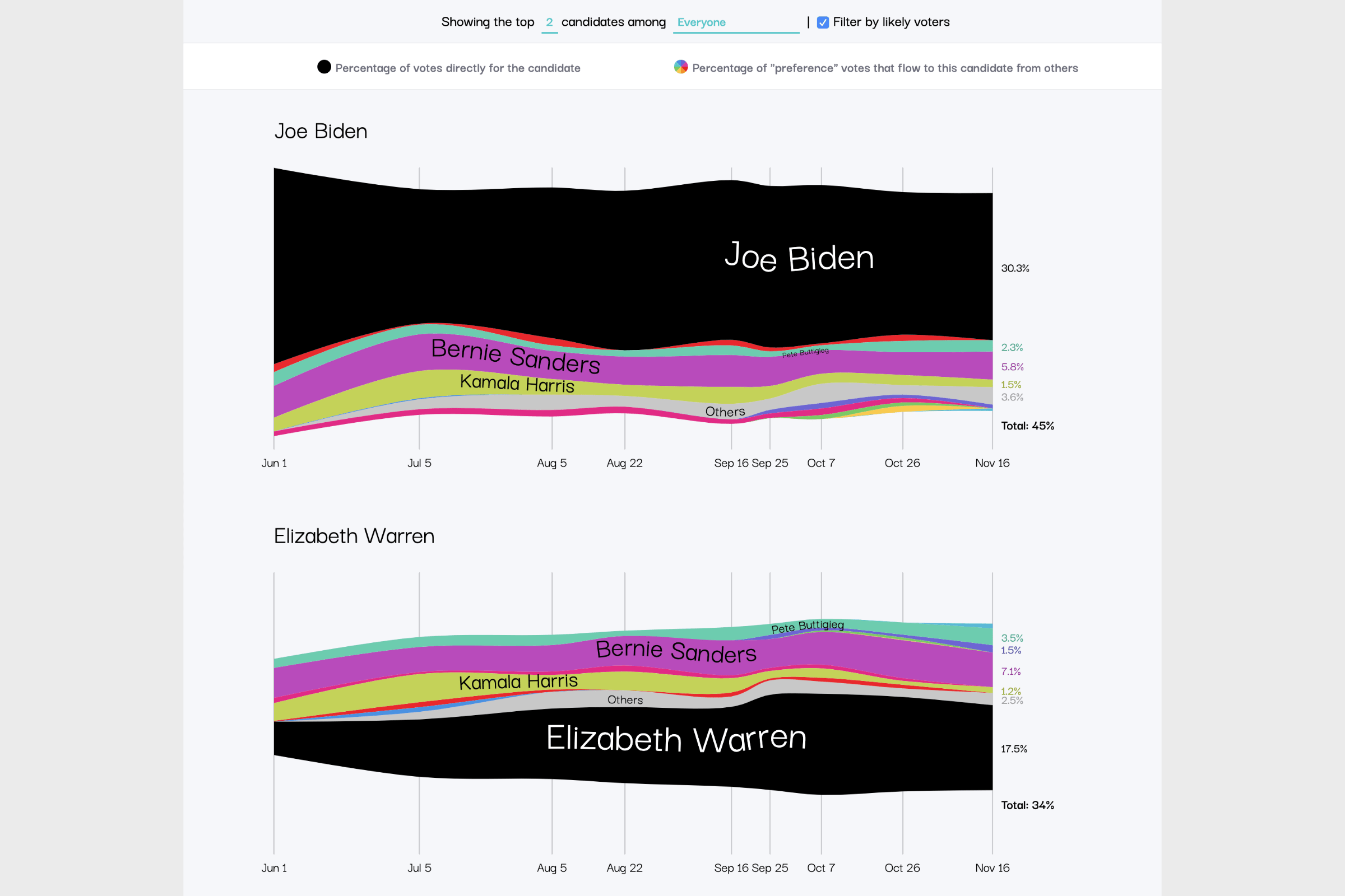 The Streamgraph that reveals the polling results over time