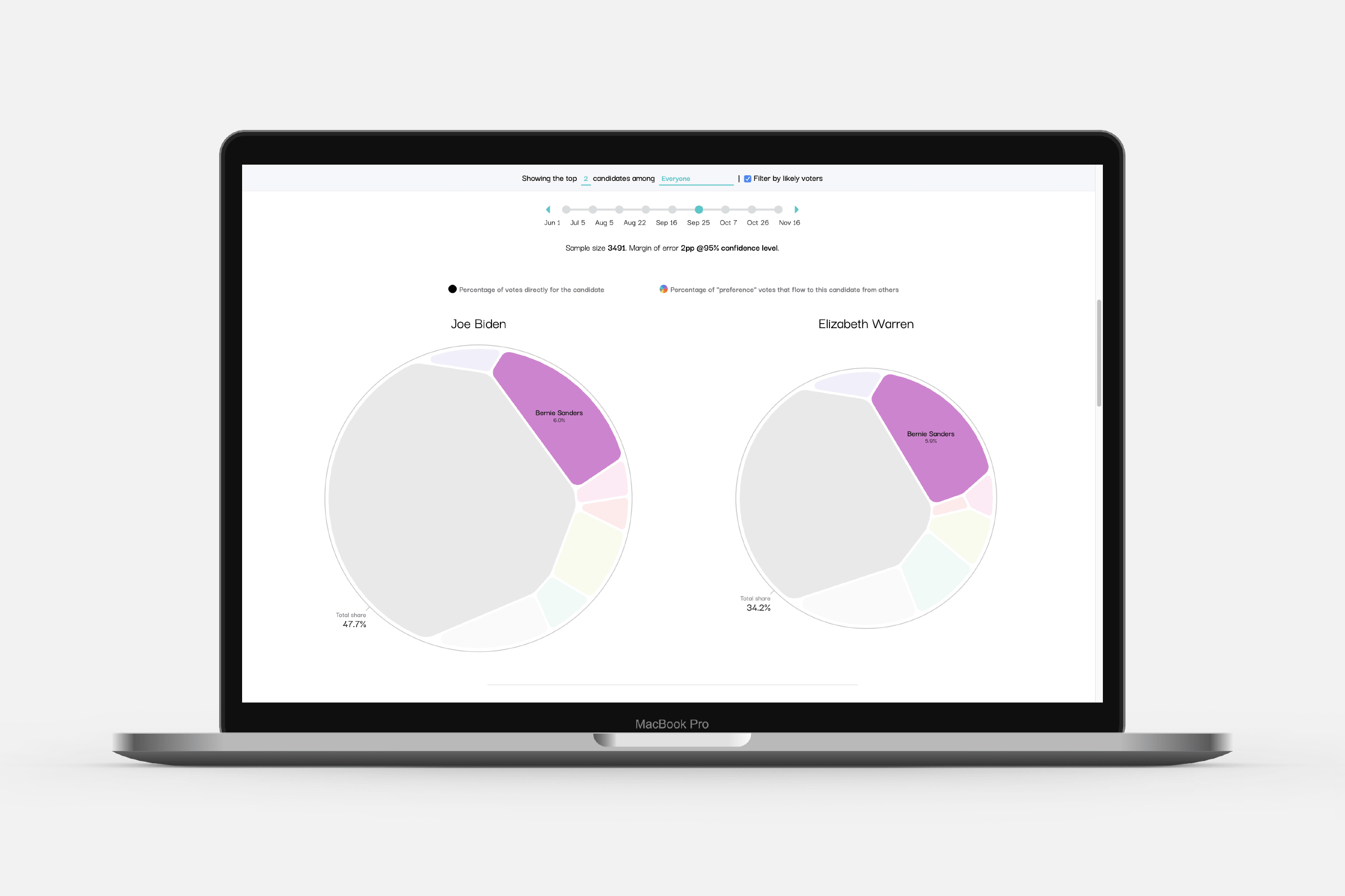 The Voronoi Map has a hover interaction that reveals more info about the hovered candidate in all remaining circles