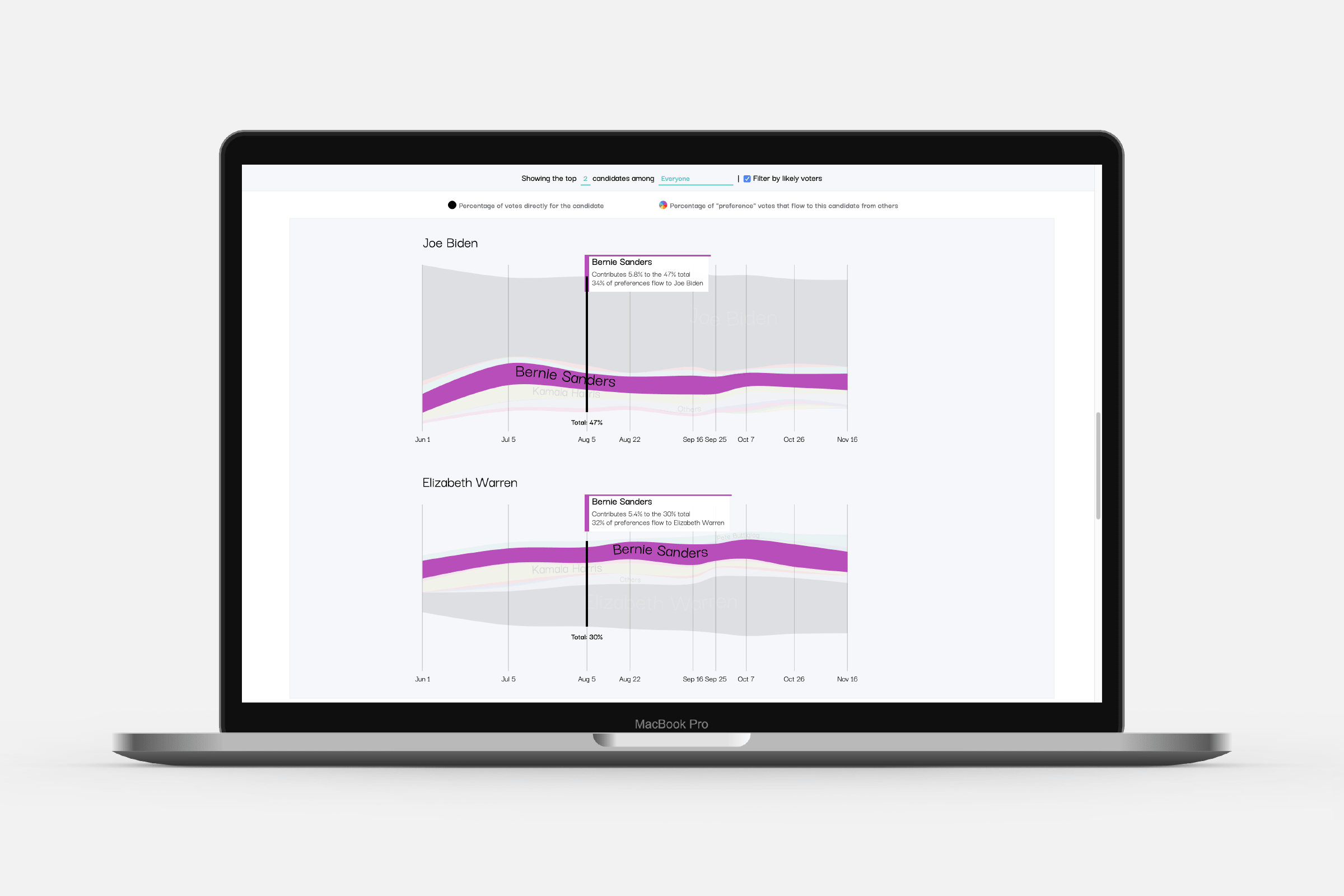 The Streamgraph also has a hover that reveals much more information about the hovered candidate