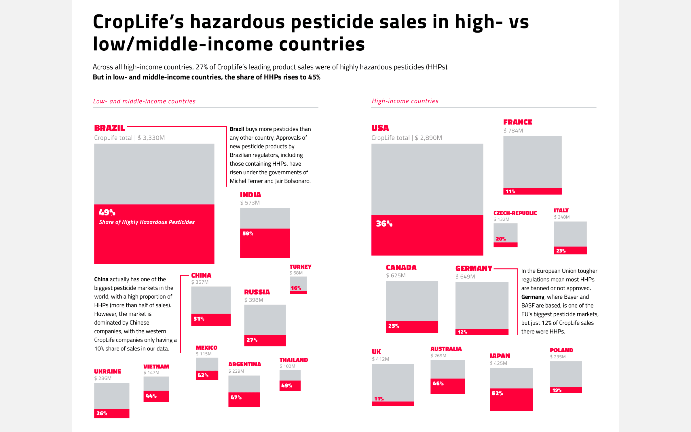 Comparing the percentage of sales between LMIC and high-income countries through a cluster of partially filled squares