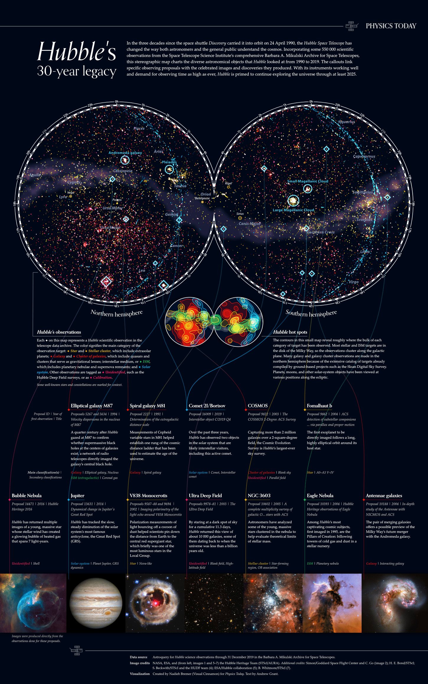 The final poster showing more than 550k observations done by the HST across the sky