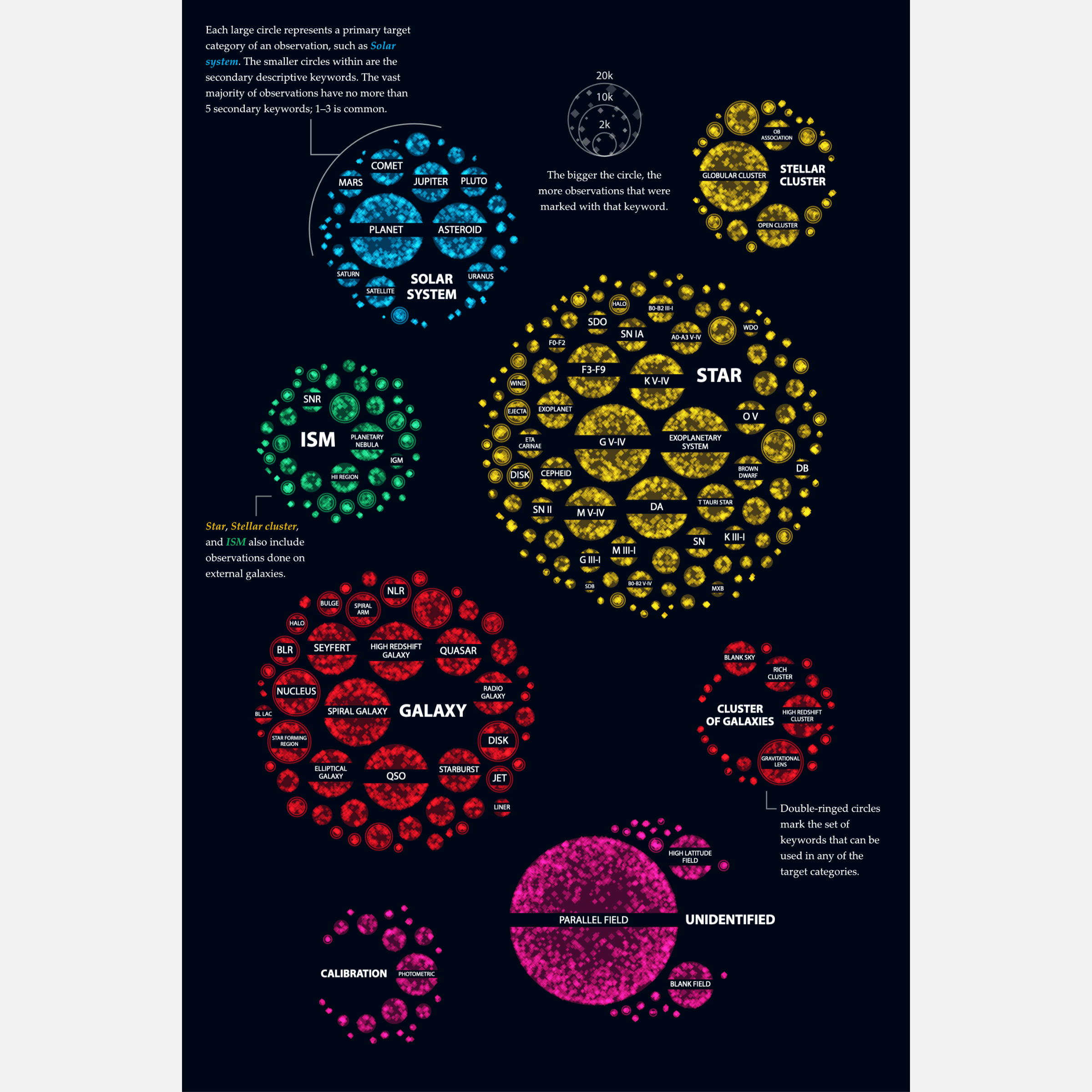 The final poster about the distribution across target classifications of the HST