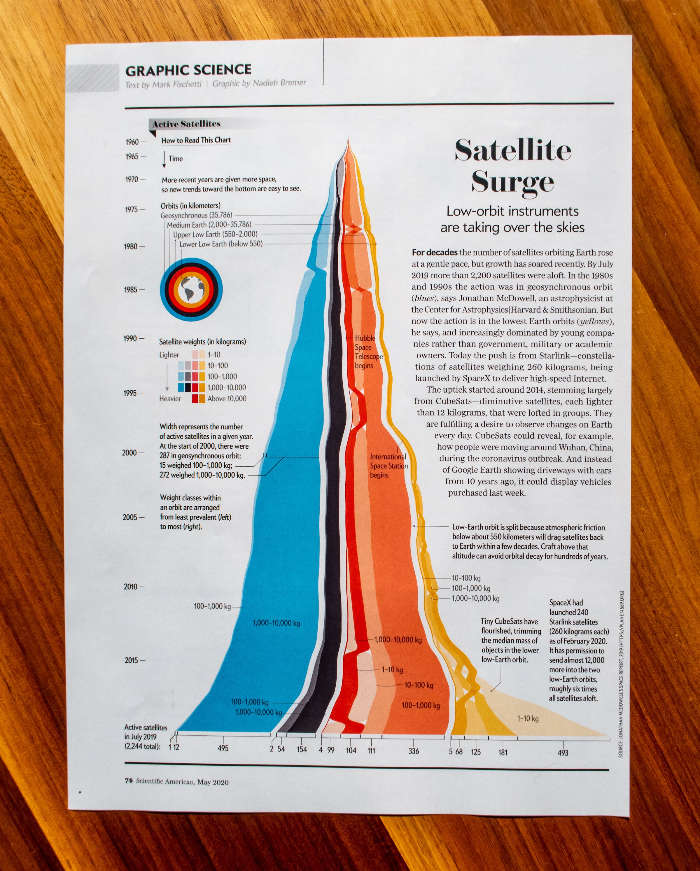 The full 'Graphic Science' spread in the May 2020 issue of Scientific American