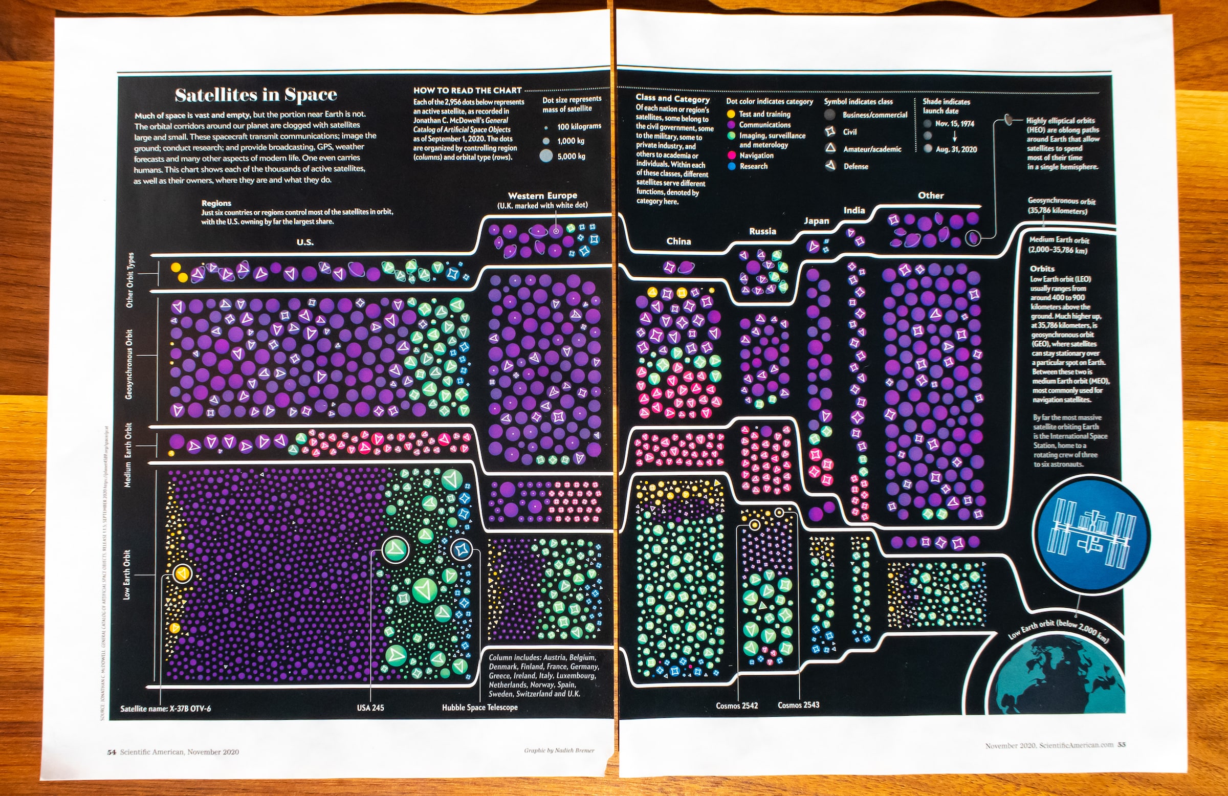 The visualization of 'Space Wars' showing the overview of all active satellites in space