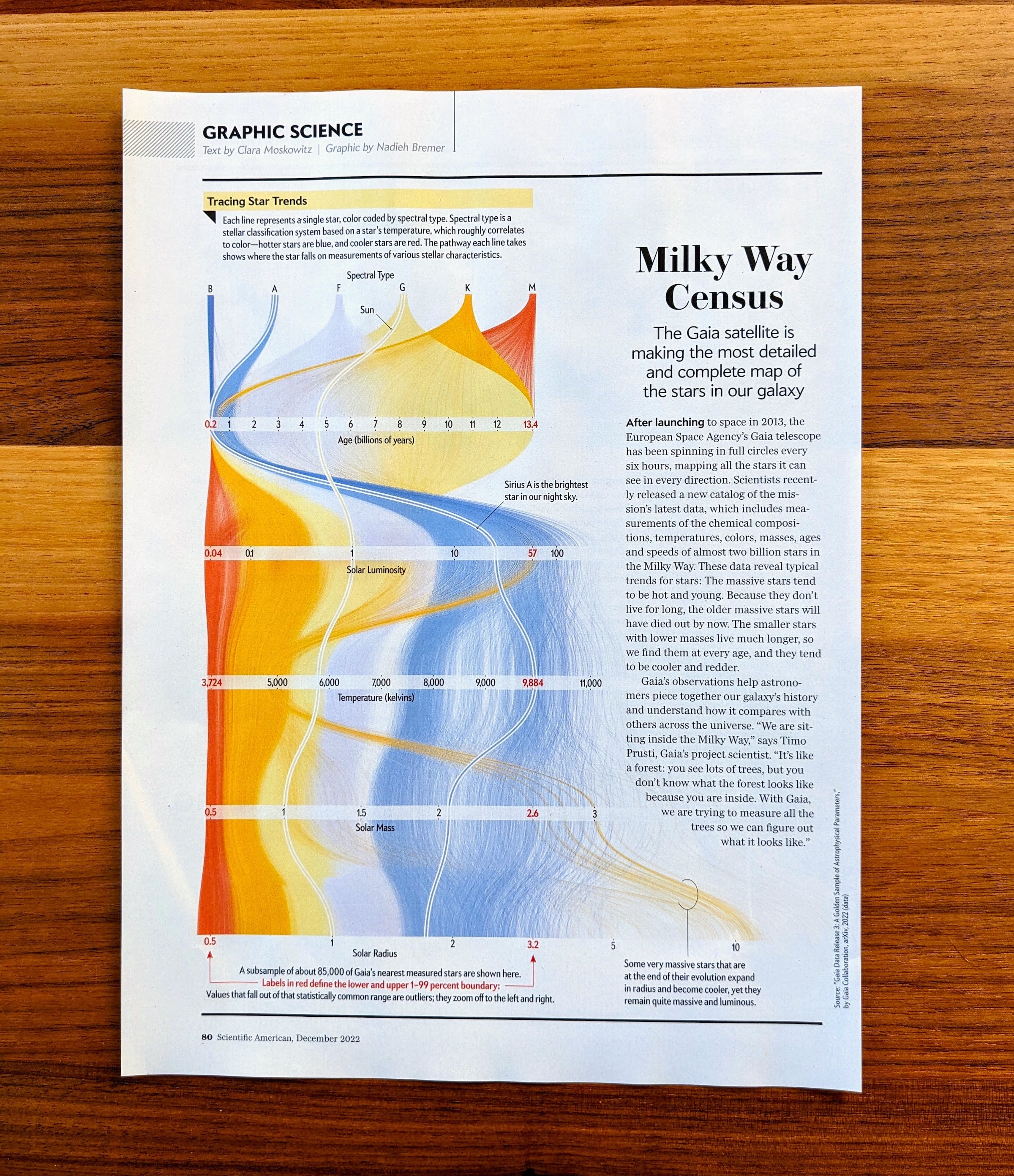 The visualization of 'Milky Way Census' on the Graphic Science page