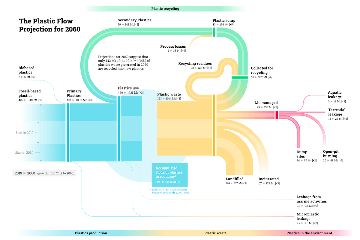 Global Plastics Outlook