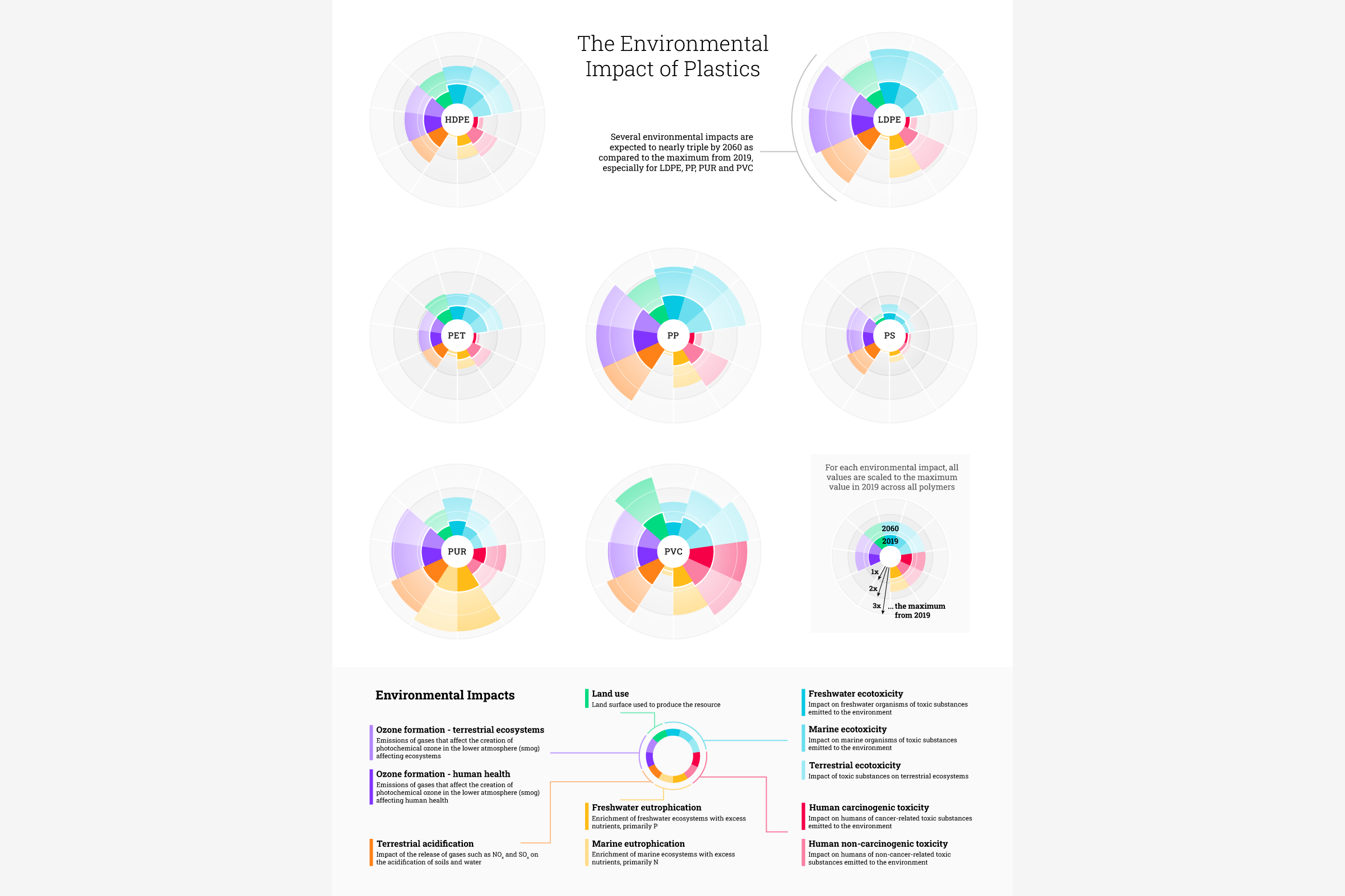 The Life Cycle Analysis visual