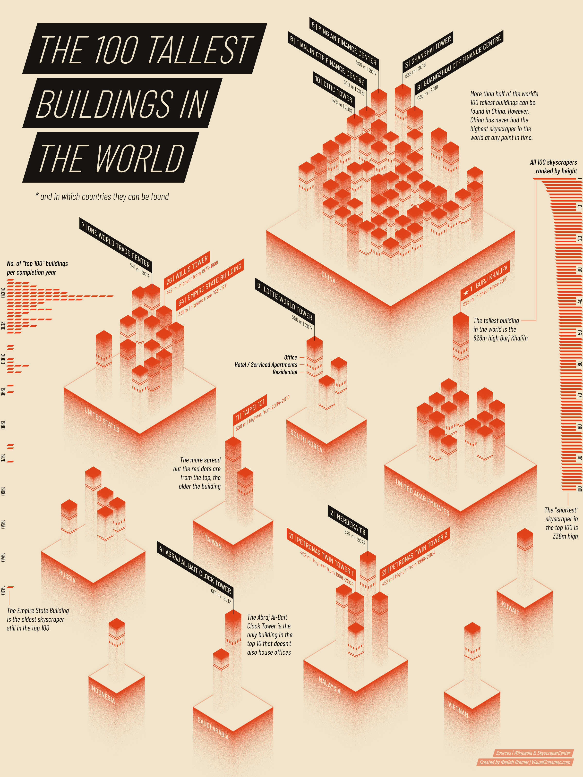 The data visualization showing the 100 tallest buildings in the world