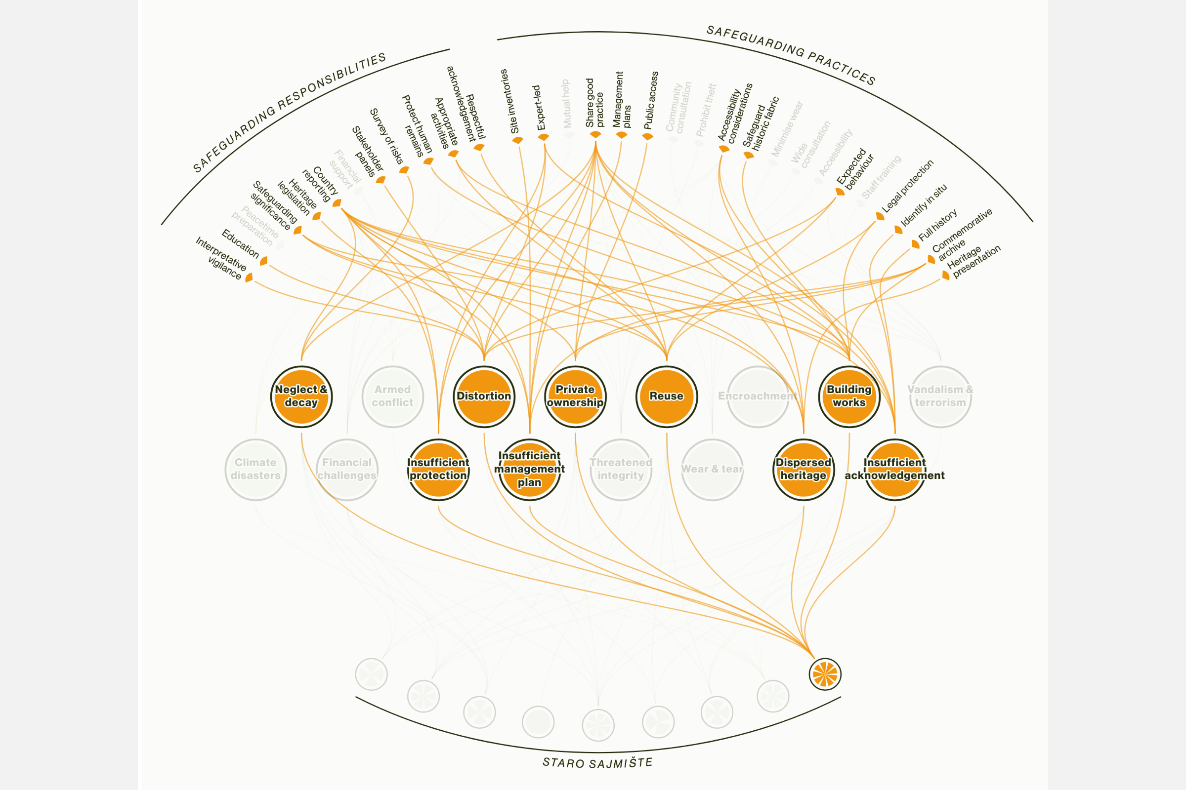 A screenshot of the visualization showing the result when hovering over a specific holocaust site. It reveals all the threats and risks that this site faces, and also all the solutions connected to these threats