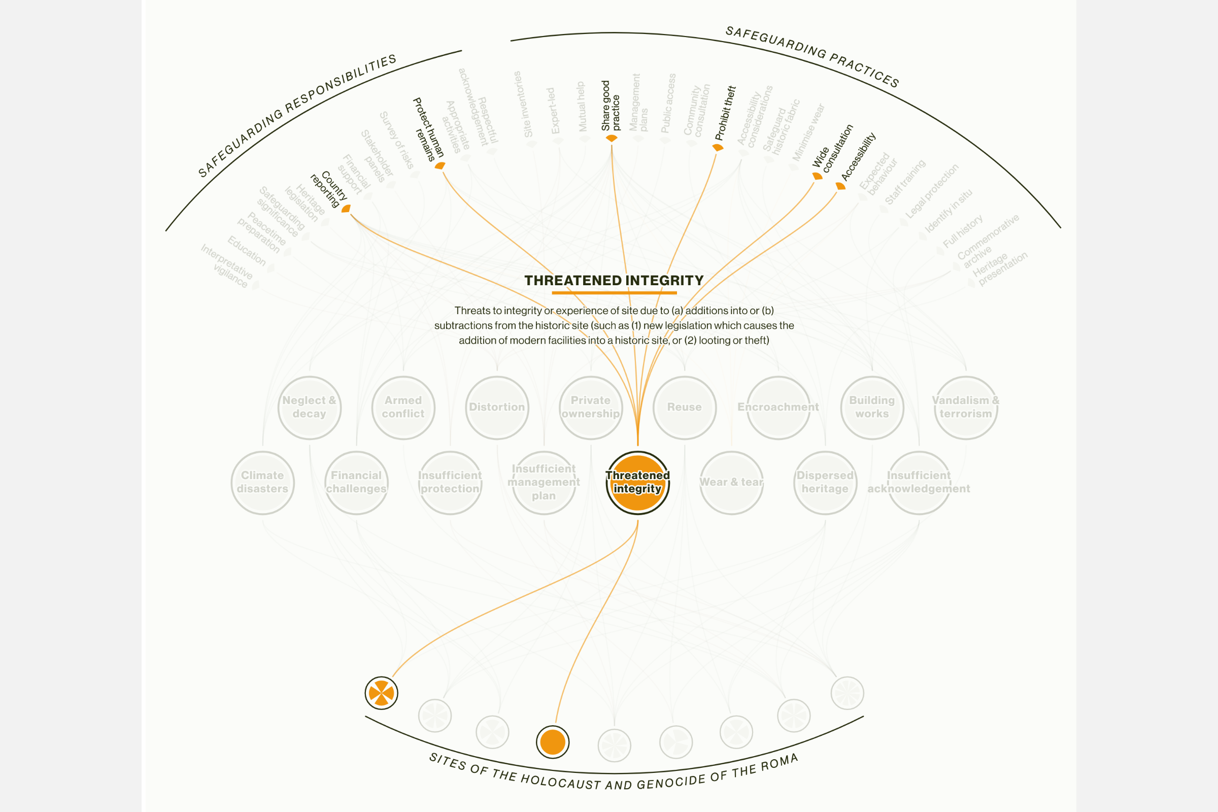 A screenshot of the data visualization while hovering over a threat in the center, thereby showing the connection to all the possible solutions and what holocaust sites are facing this threat