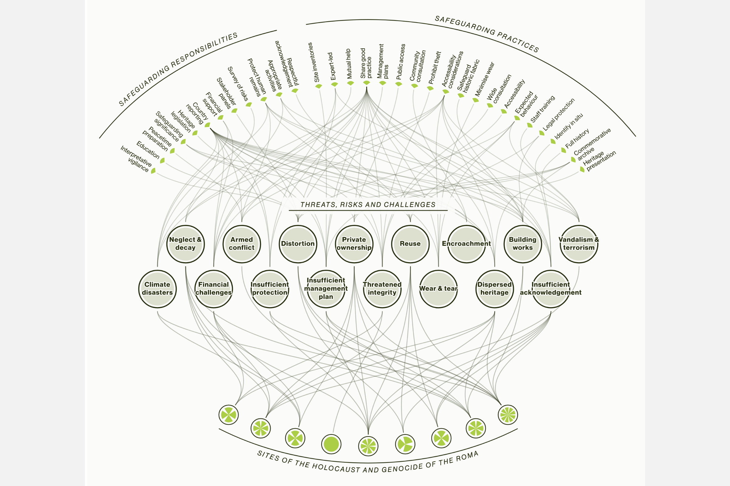 A screenshot of the visualization when no interaction is happening, revealing the holocaust sites in a wide arc along the bottom, the 16 threats from IHRA' charter in the center and the many solutions from the charter in an arc above those. In between those are semi-transparent lines that connect these three different layers of information.