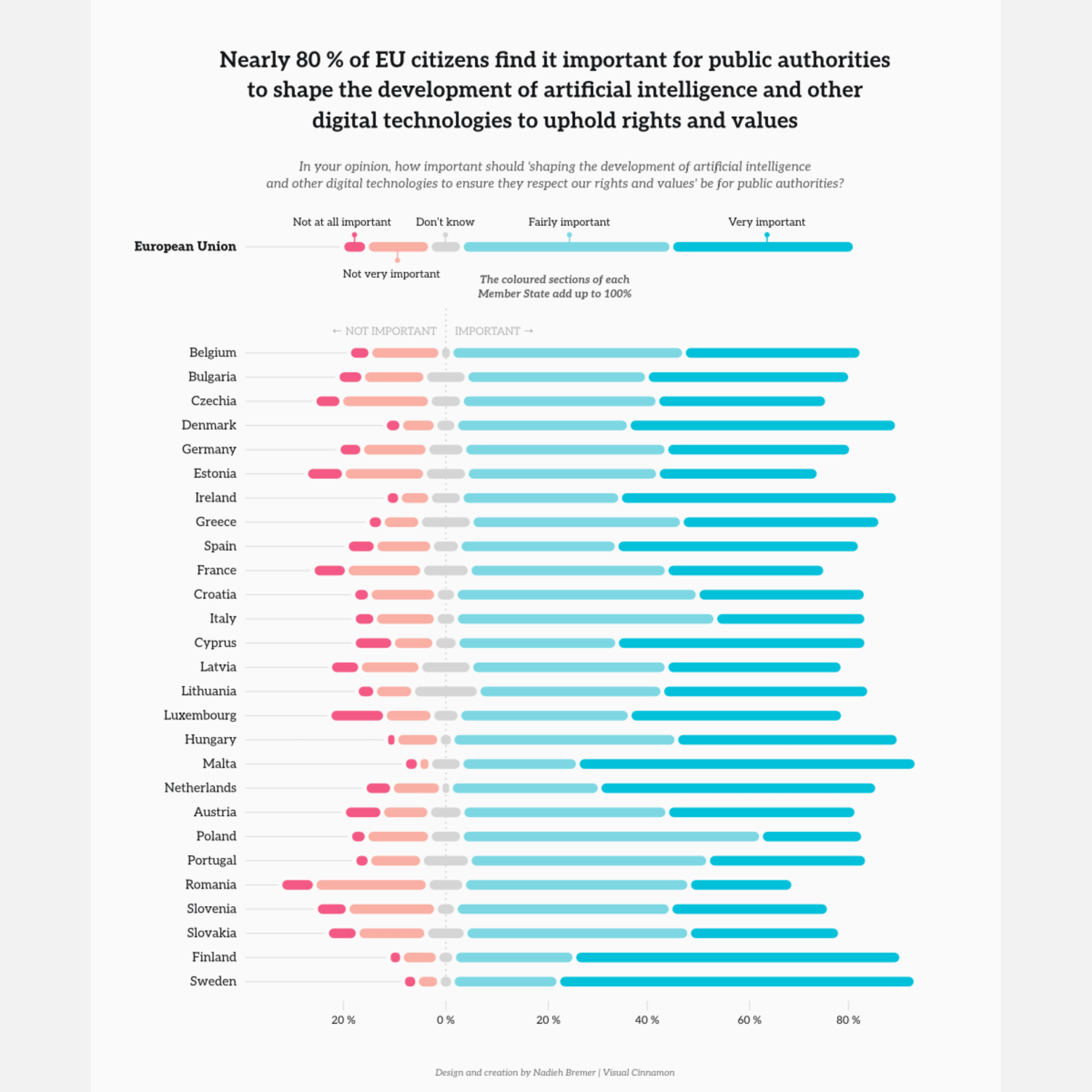 A stacked bar char about the opinion of EU citizens thoughts on having public authorities shaping the development of AI, centered along 'I don't know' with most EU Member states clearly favoring positive sentiments
