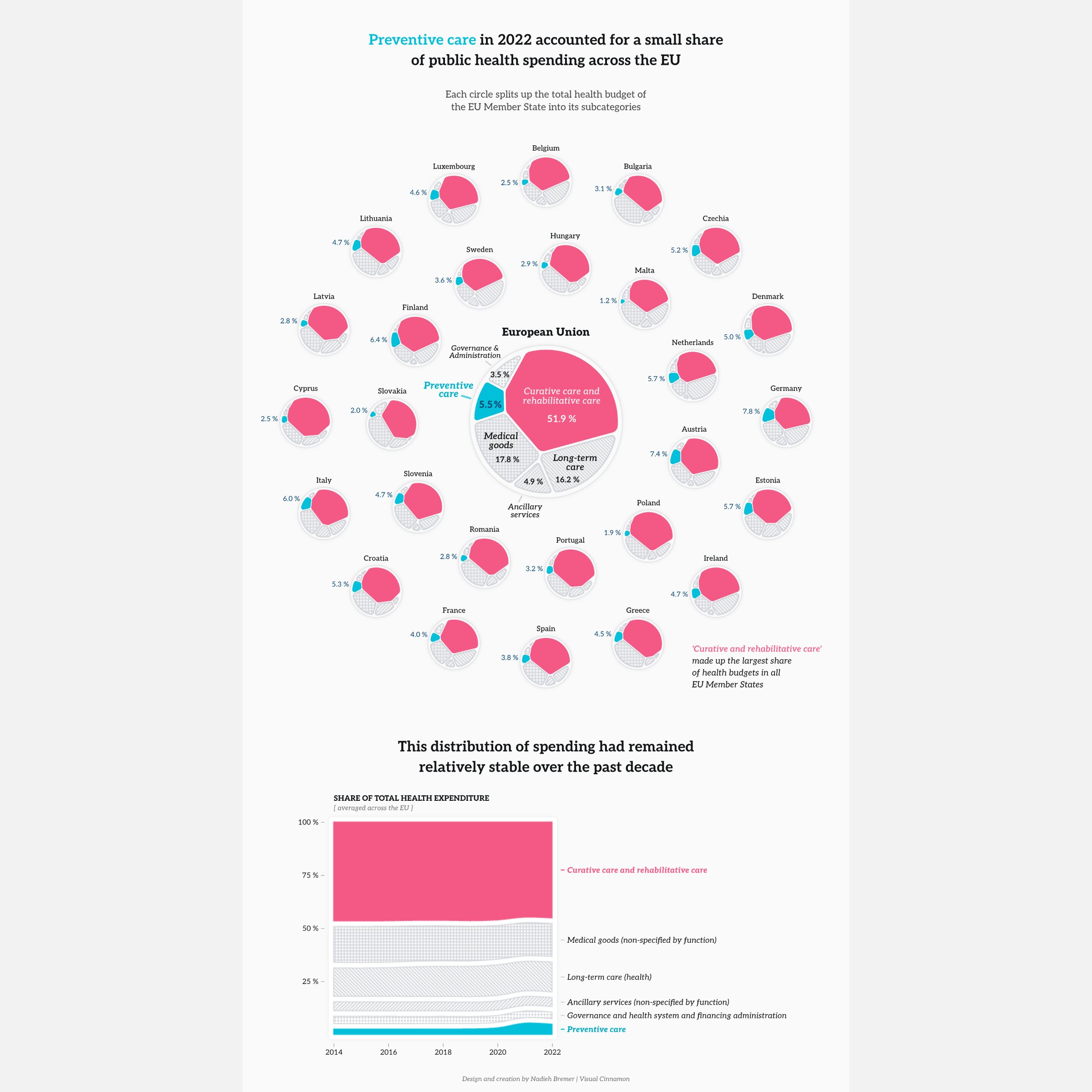 An infographic with several voronoi treemaps about how the public health spending was spread out into different subcategories per EU Member state