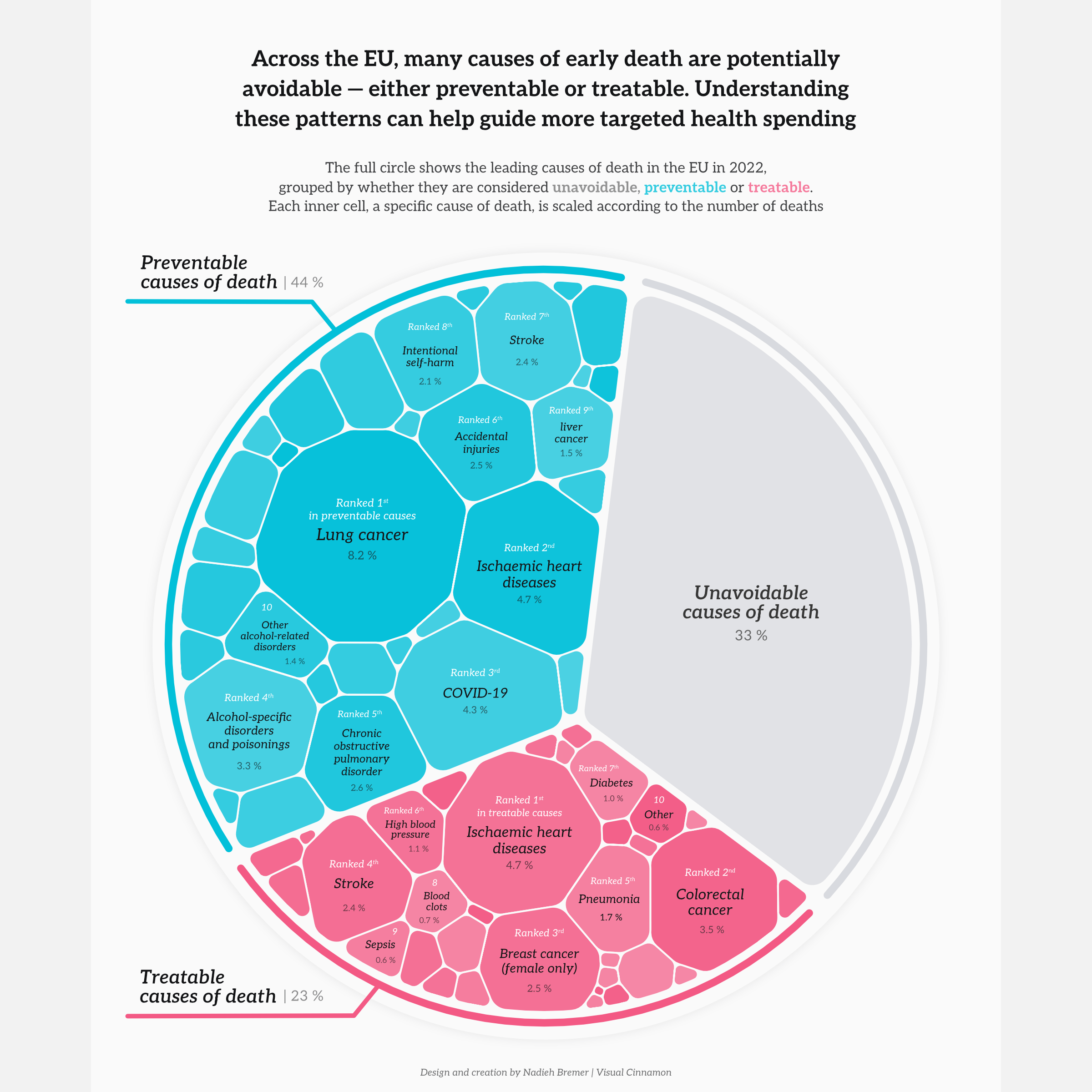 A large voronoi treemap showing how all causes of death are split between unavoidable, preventable and treatable, and one lever deeper within
