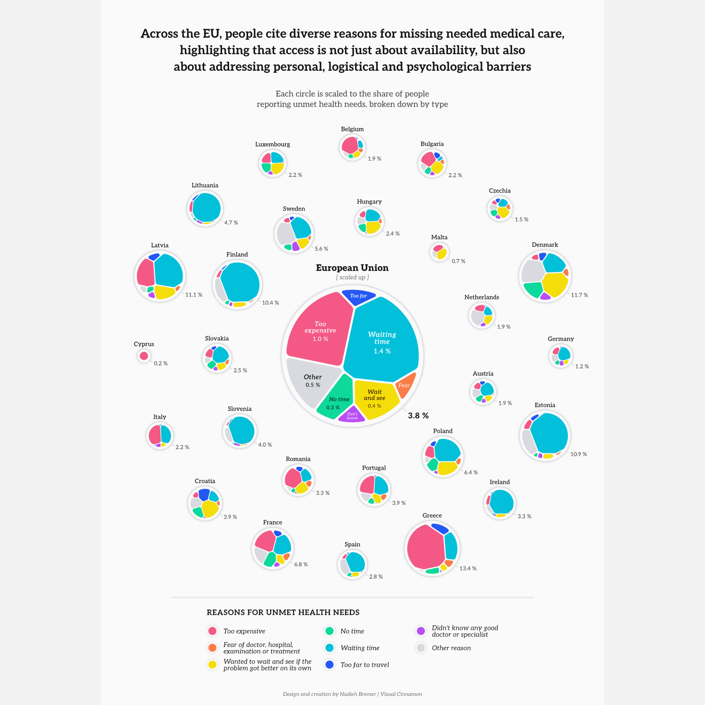 A small circular voronoi treemap per EU member state, spread out in a circle, where each treemap is divided into section addressing why people in the EU country have unmet health needs