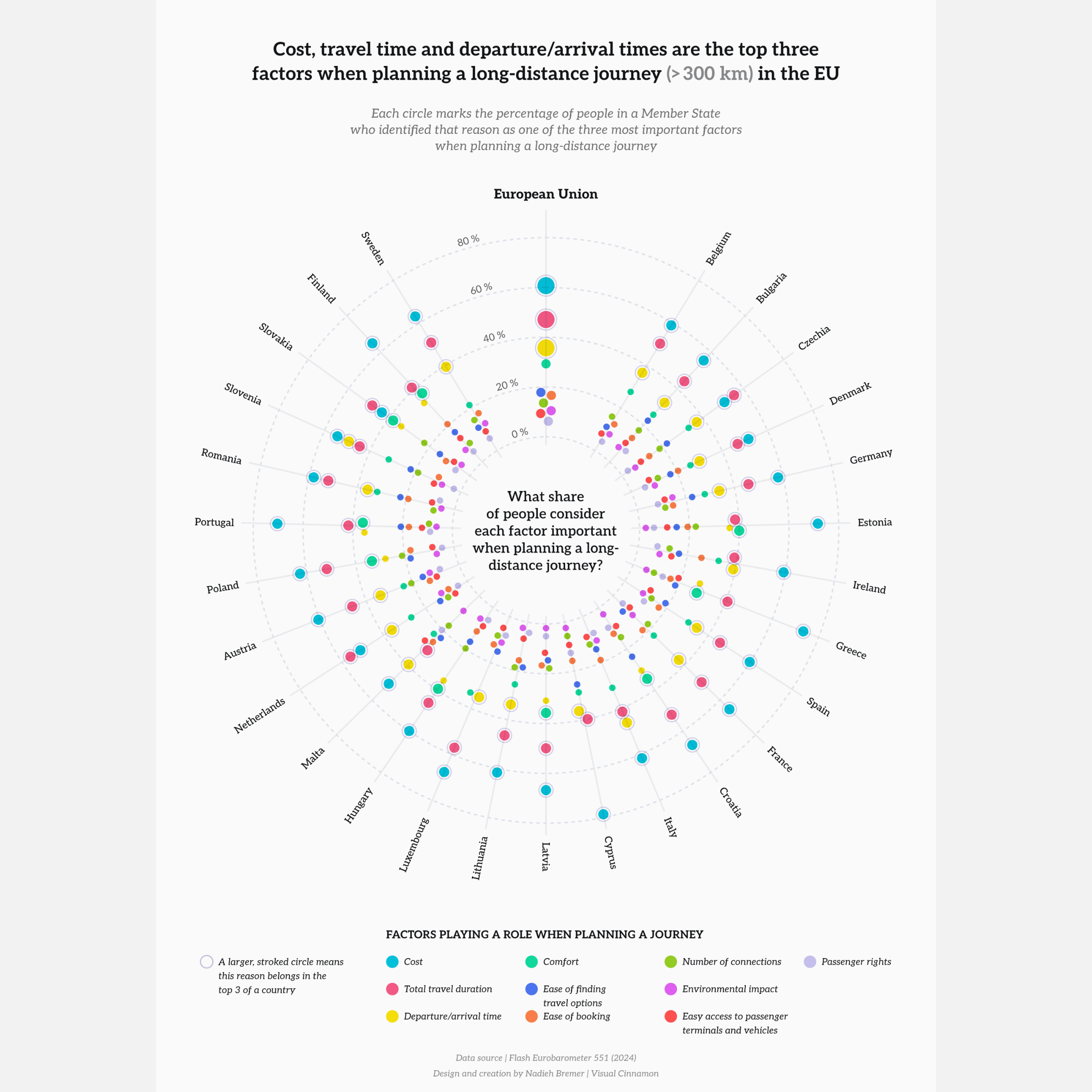 A radial plot with each Member State as spokes around a circle. Along each spoke there are 10 circles positioned at the percentage of which certain factors play a rol when planning a journey, such as cost and travel time