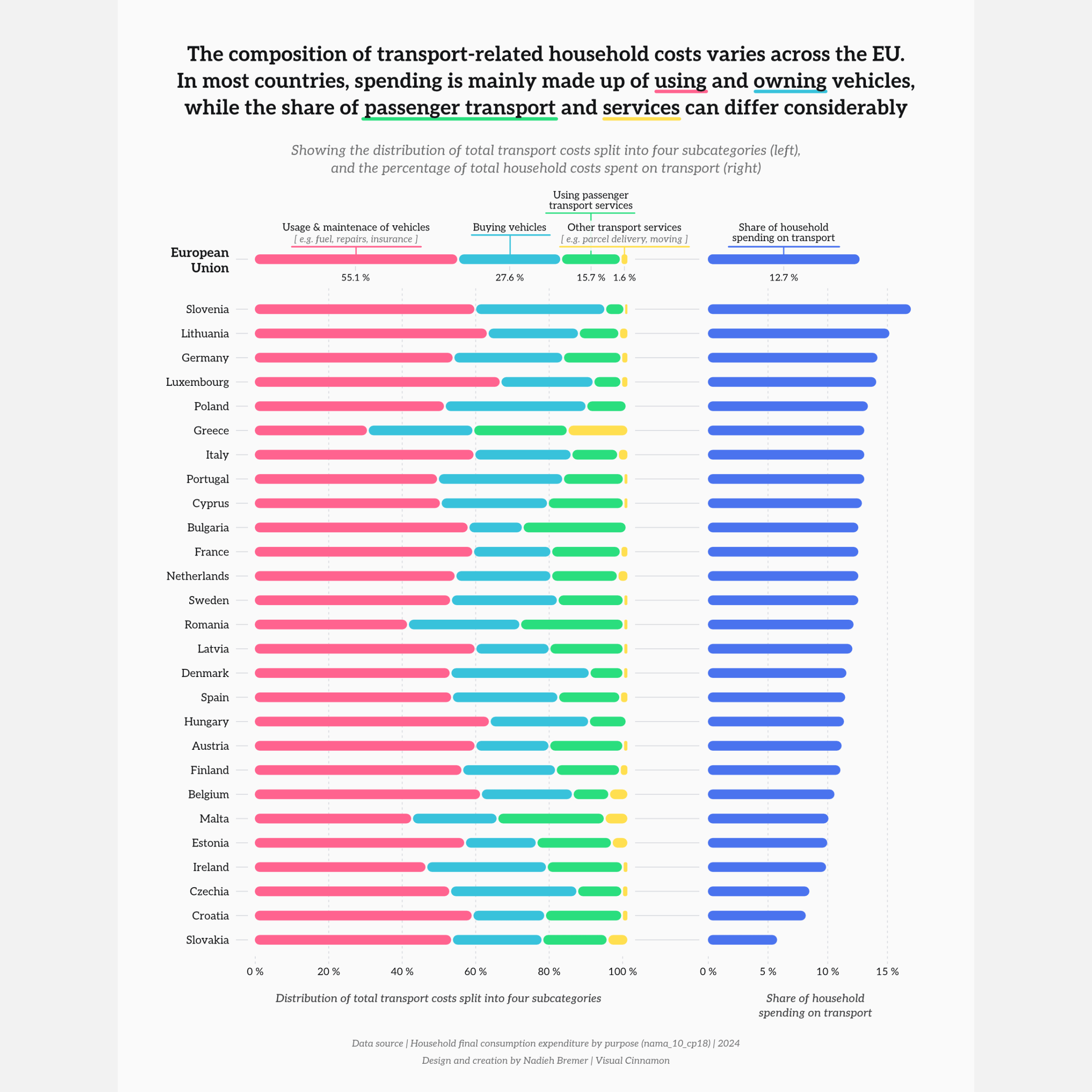 A stacked bar chart showing how the total transport cost per EU Member State is split into four categories (usage, buying, passenger transport and other services), with a bar chart to the right showing the percentage of household spending on transport