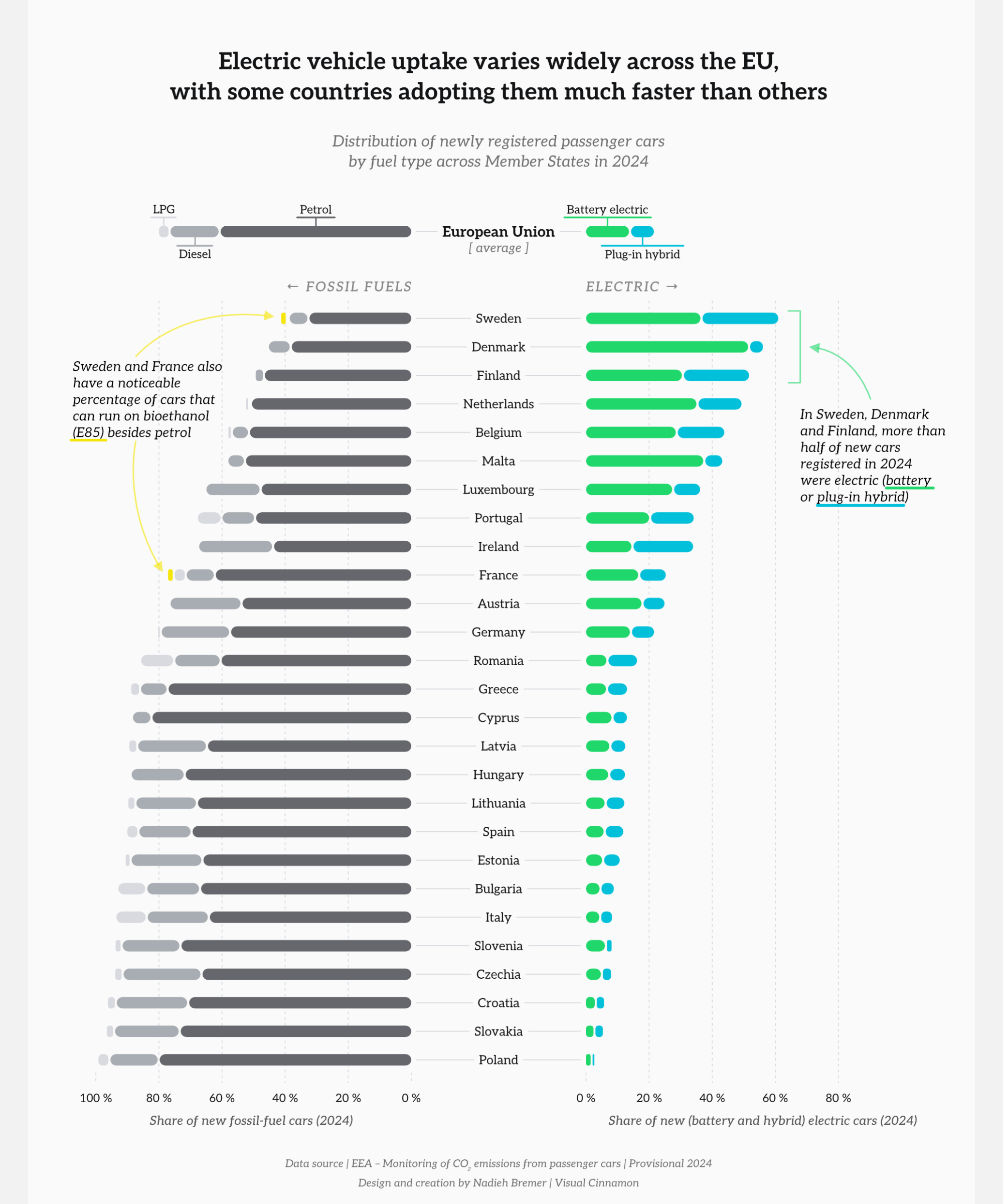 Two stacked bar charts, showing the distribution of new vehicles being purchased per EU Member State split into the type of fuel, with a split into fossil fuels and electric
